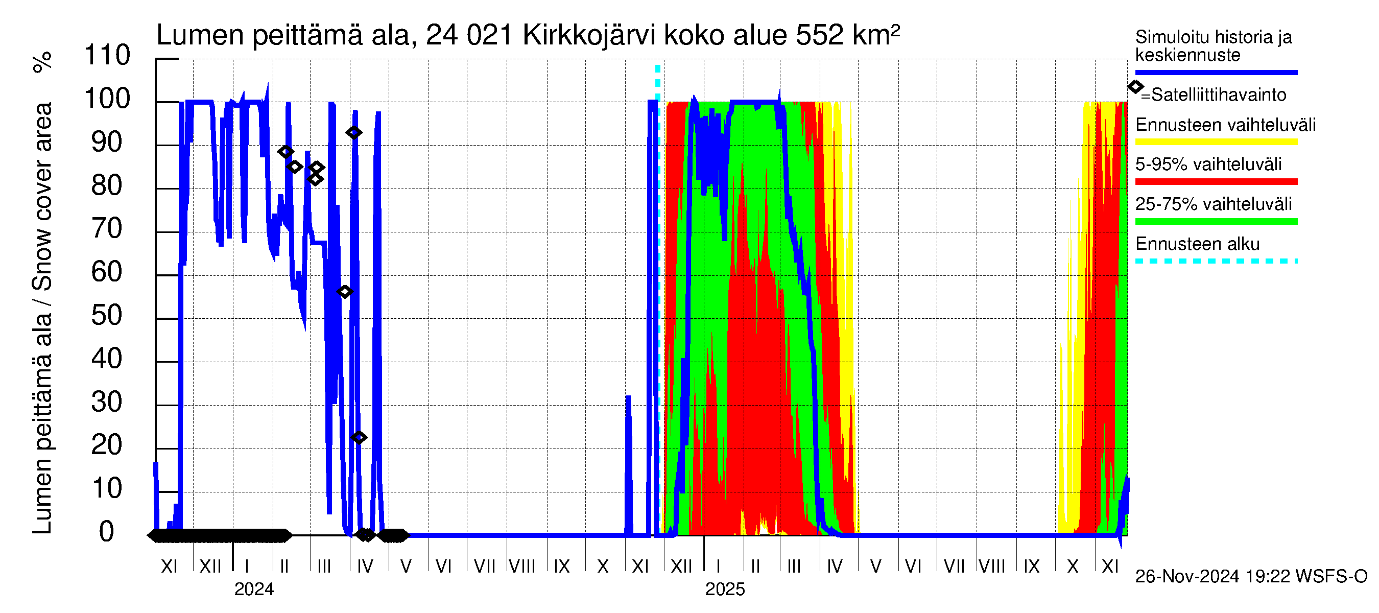 Kiskonjoen vesistöalue - Kirkkojärvi: Lumen peittämä ala