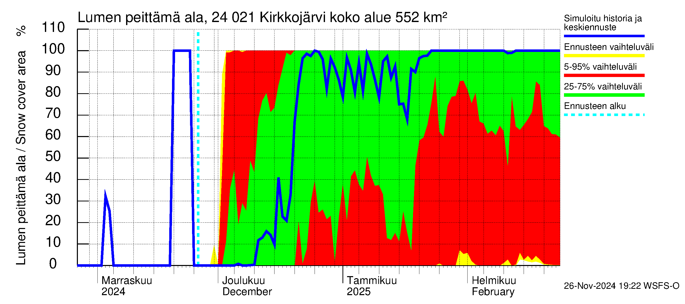 Kiskonjoen vesistöalue - Kirkkojärvi: Lumen peittämä ala