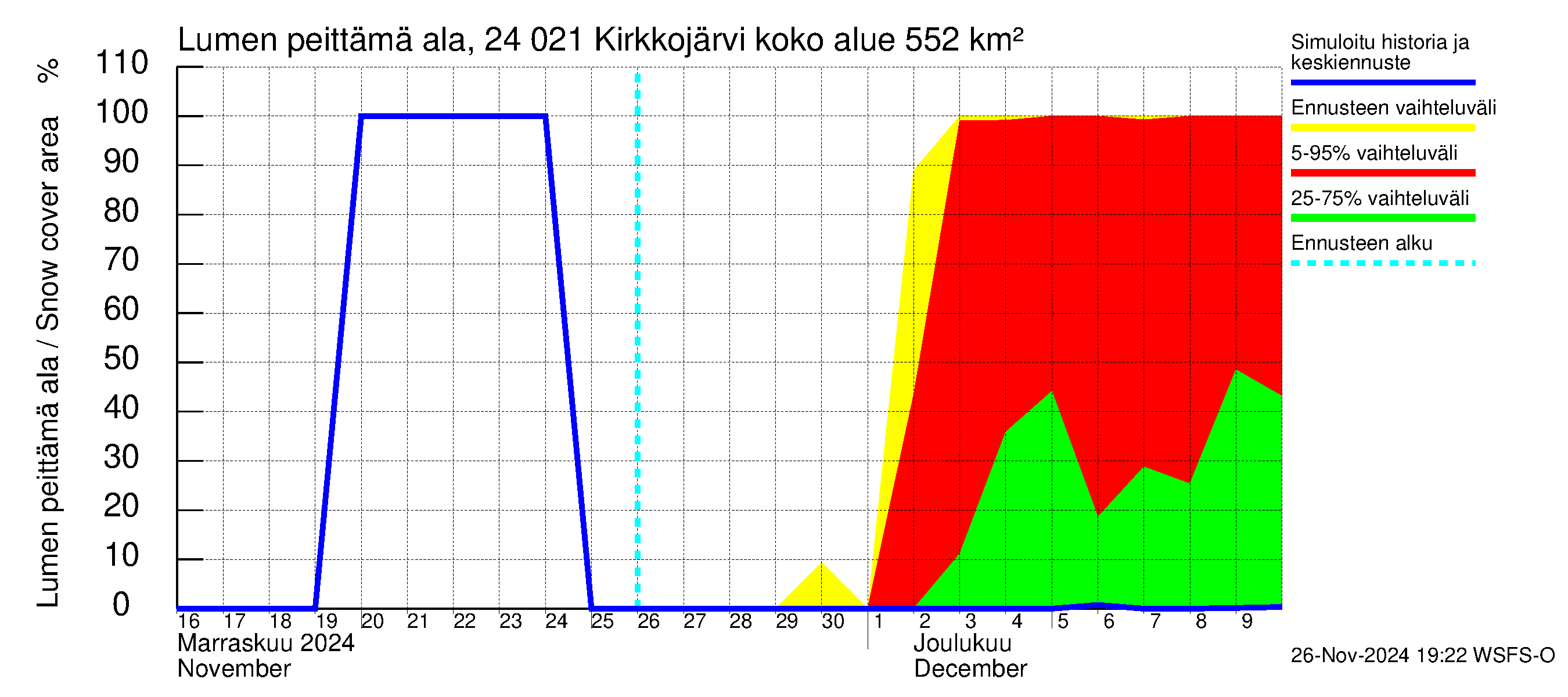 Kiskonjoen vesistöalue - Kirkkojärvi: Lumen peittämä ala