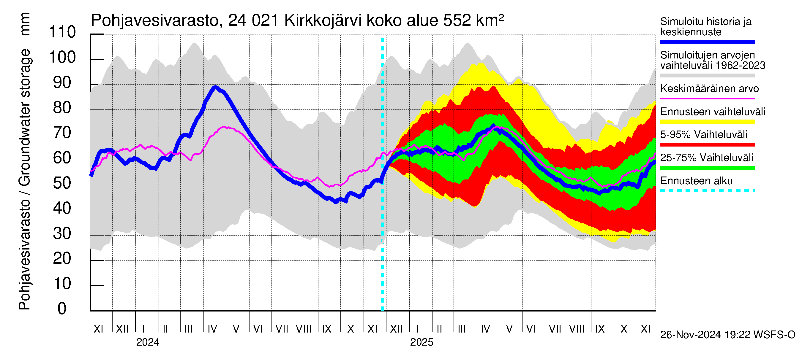 Kiskonjoen vesistöalue - Kirkkojärvi: Pohjavesivarasto