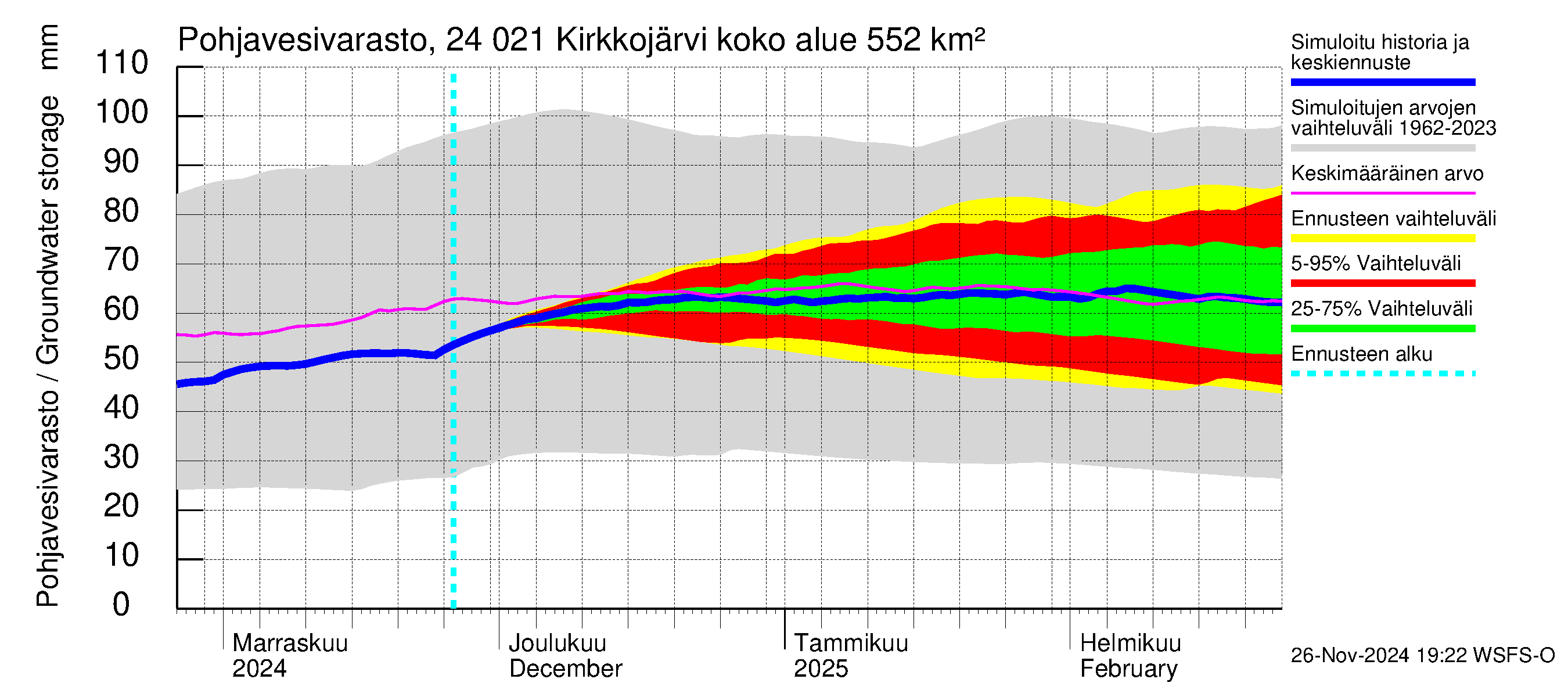 Kiskonjoen vesistöalue - Kirkkojärvi: Pohjavesivarasto