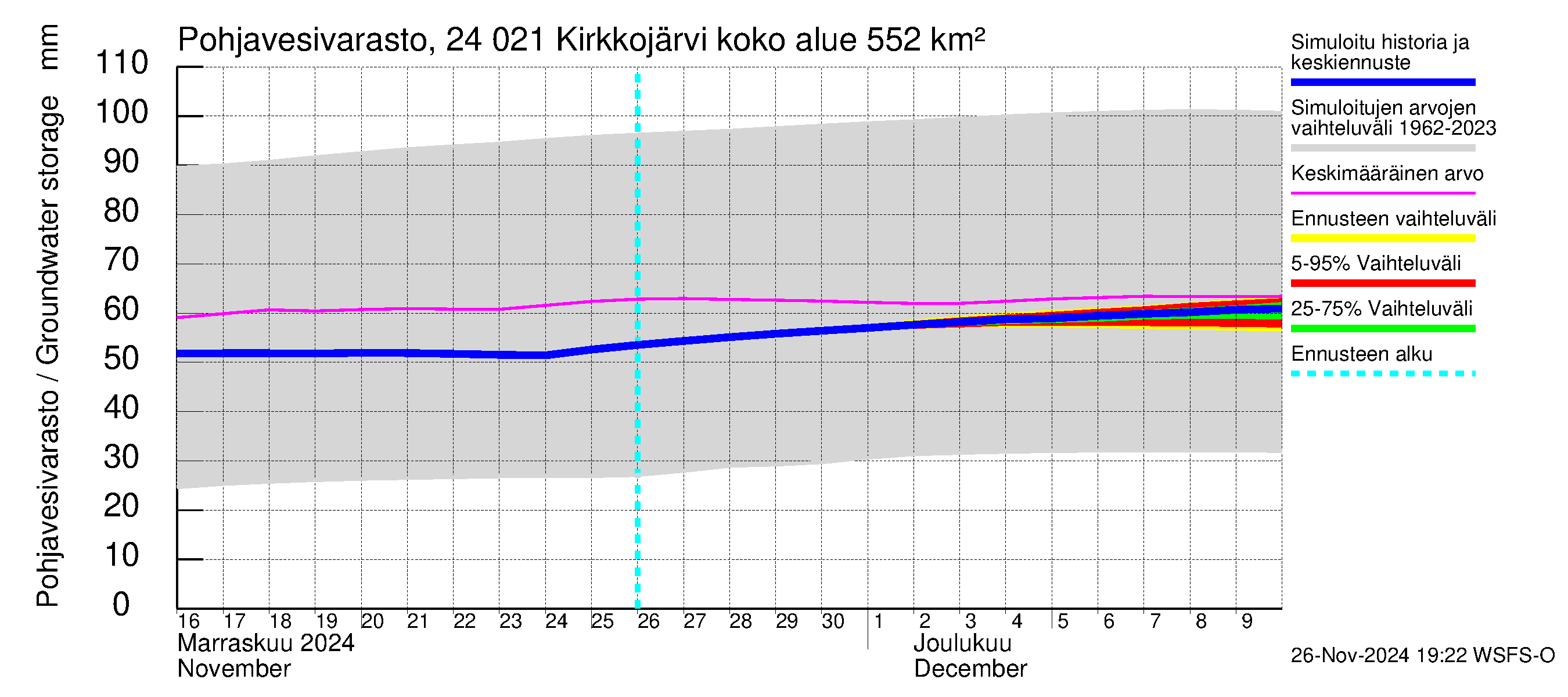 Kiskonjoen vesistöalue - Kirkkojärvi: Pohjavesivarasto