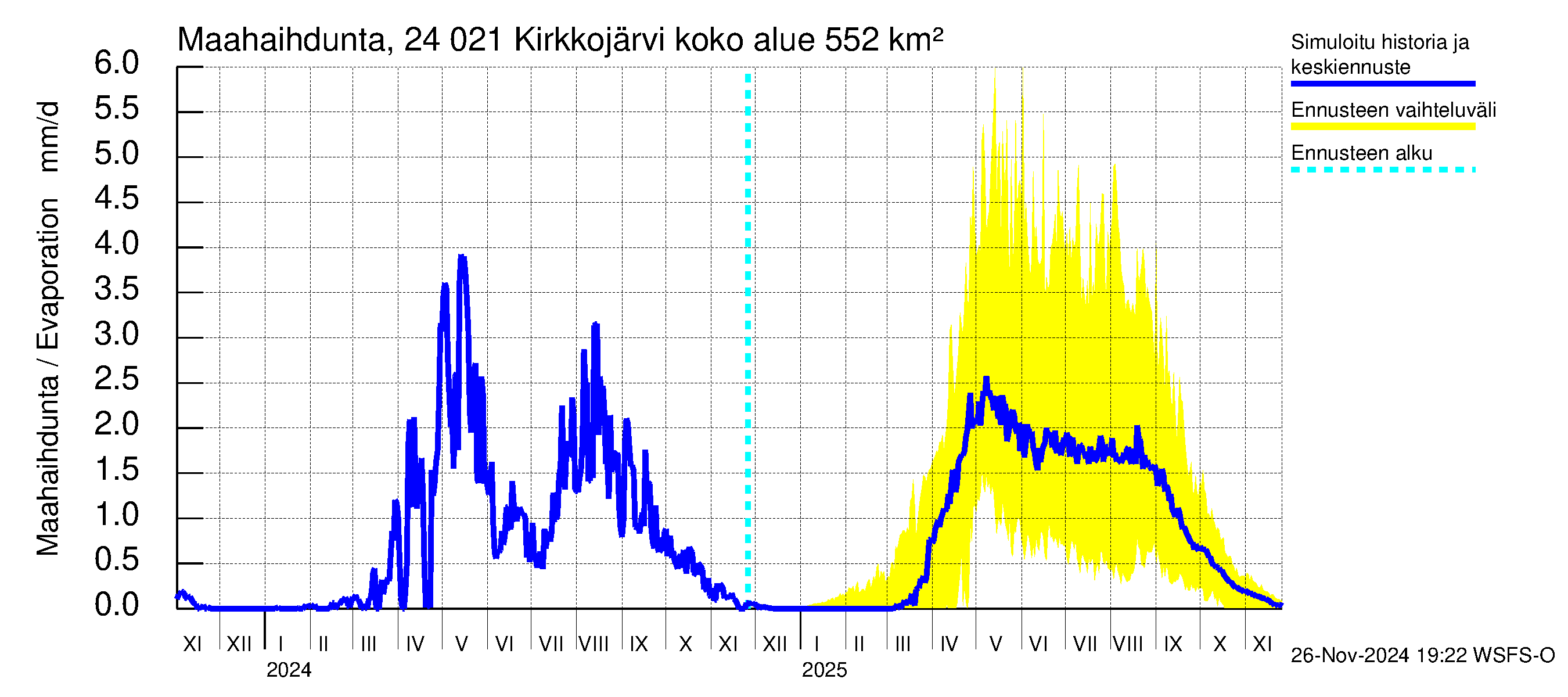 Kiskonjoen vesistöalue - Kirkkojärvi: Haihdunta maa-alueelta