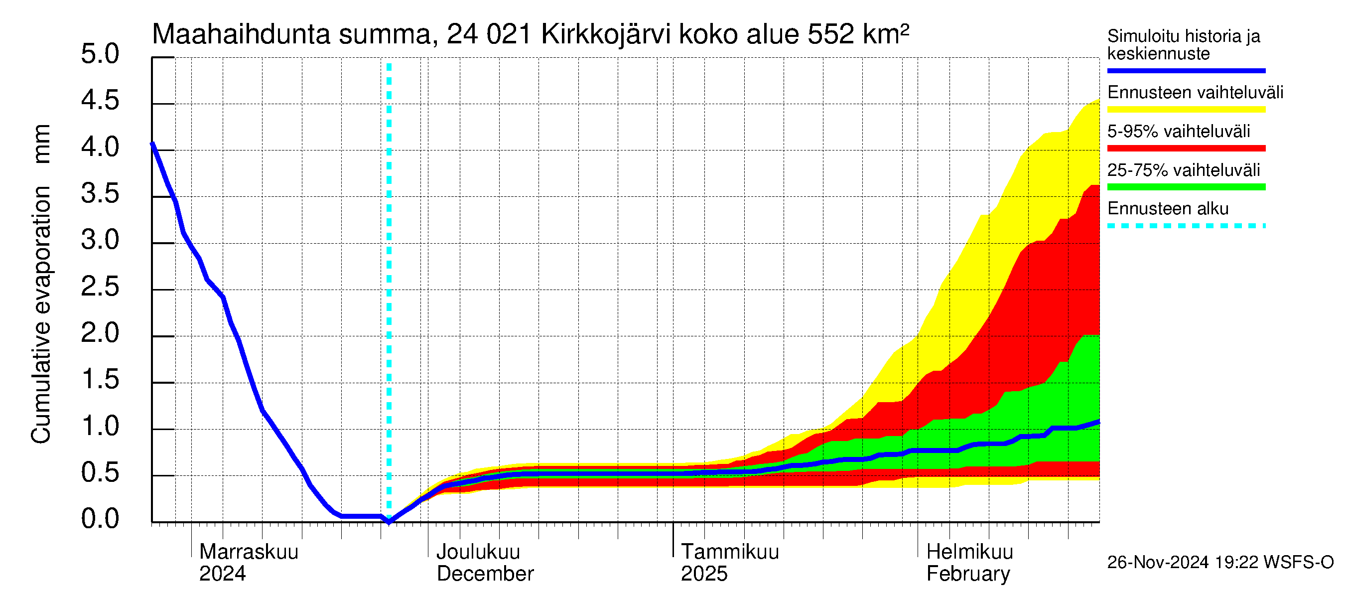 Kiskonjoen vesistöalue - Kirkkojärvi: Haihdunta maa-alueelta - summa