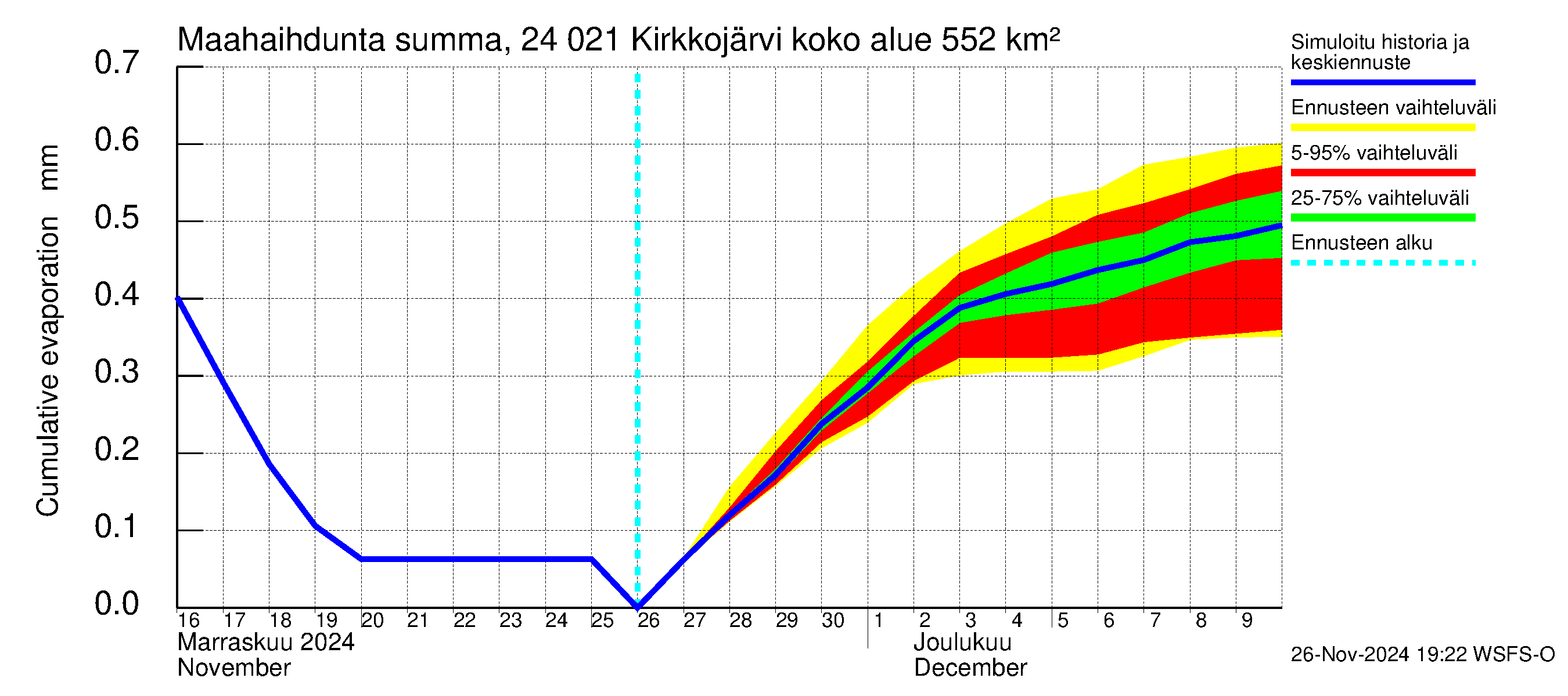 Kiskonjoen vesistöalue - Kirkkojärvi: Haihdunta maa-alueelta - summa