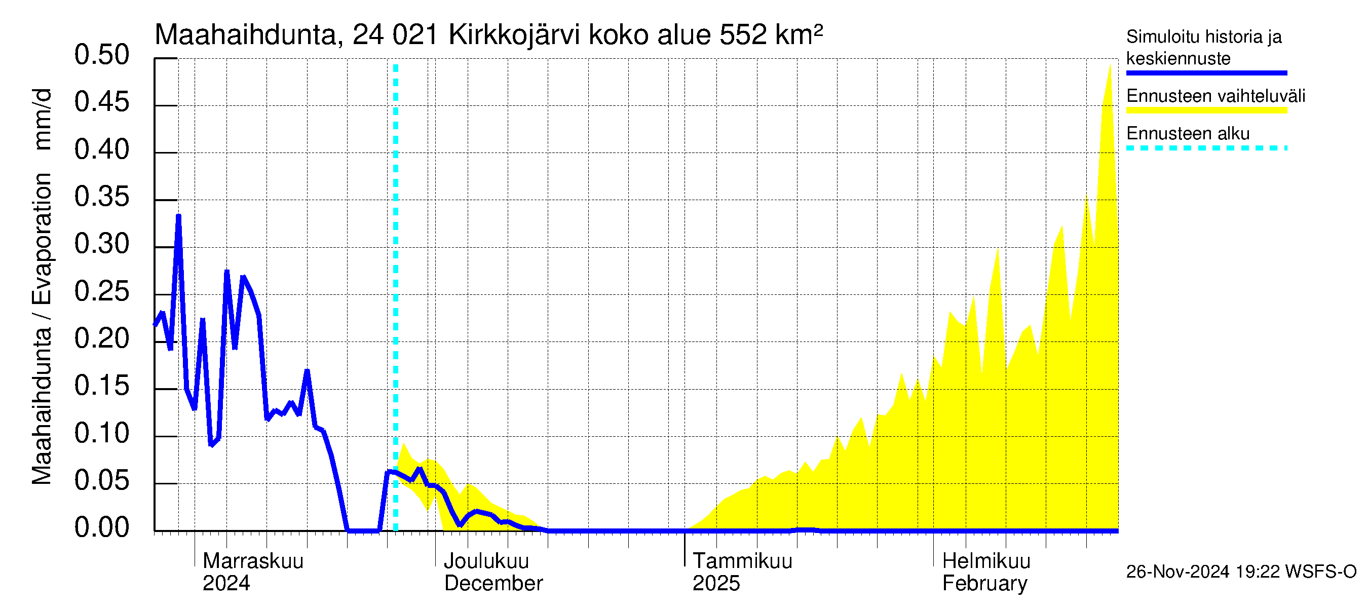 Kiskonjoen vesistöalue - Kirkkojärvi: Haihdunta maa-alueelta