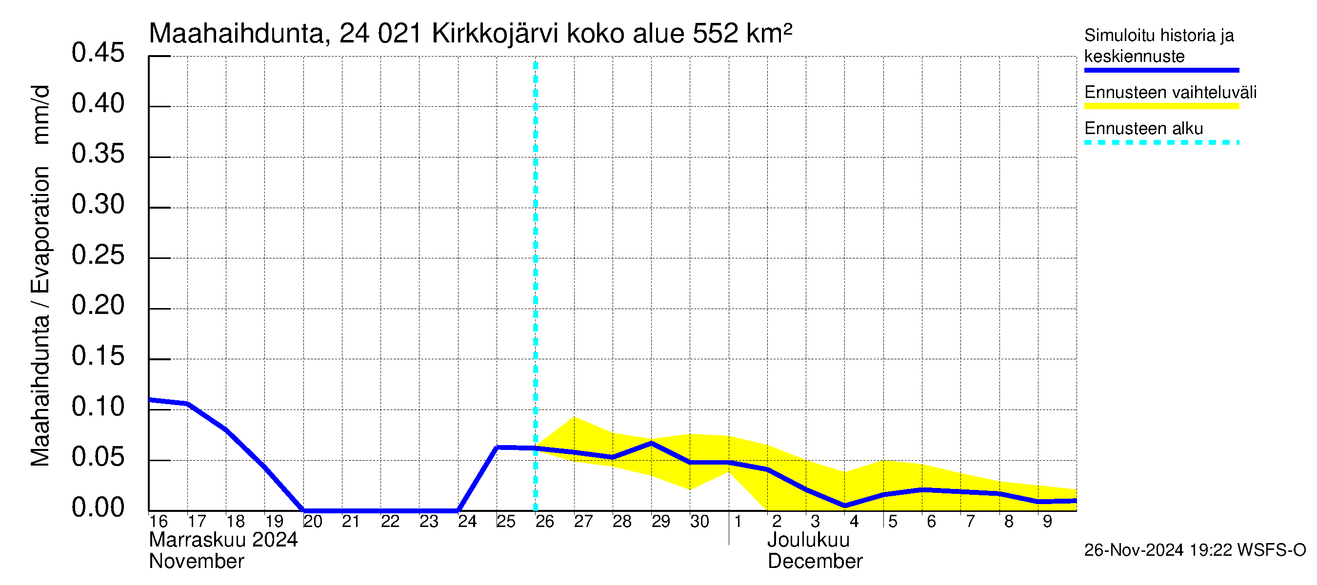 Kiskonjoen vesistöalue - Kirkkojärvi: Haihdunta maa-alueelta