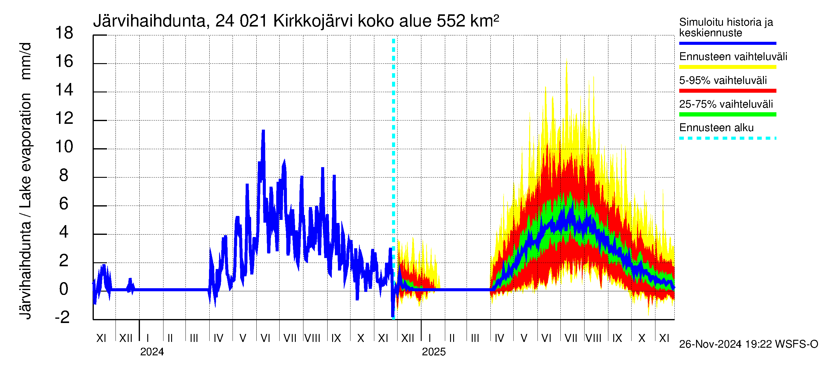 Kiskonjoen vesistöalue - Kirkkojärvi: Järvihaihdunta