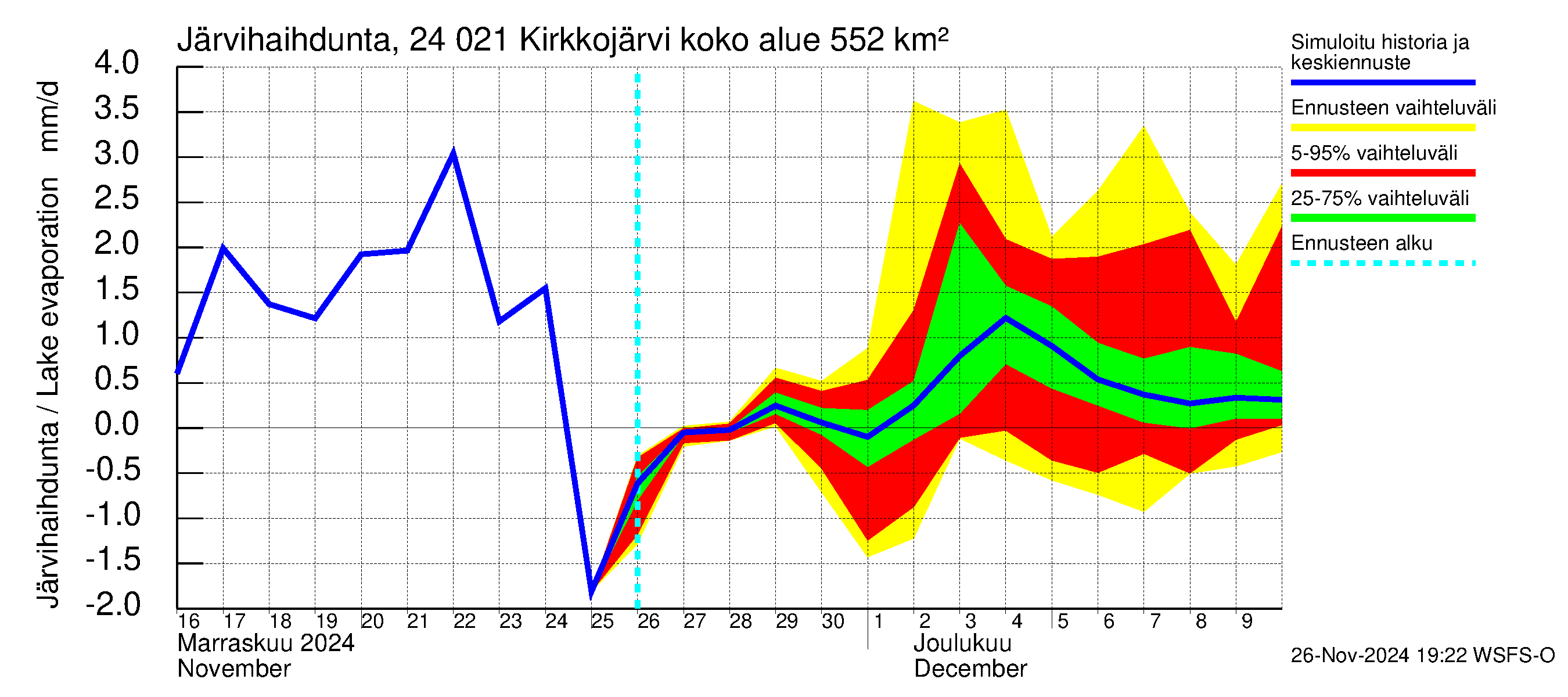 Kiskonjoen vesistöalue - Kirkkojärvi: Järvihaihdunta