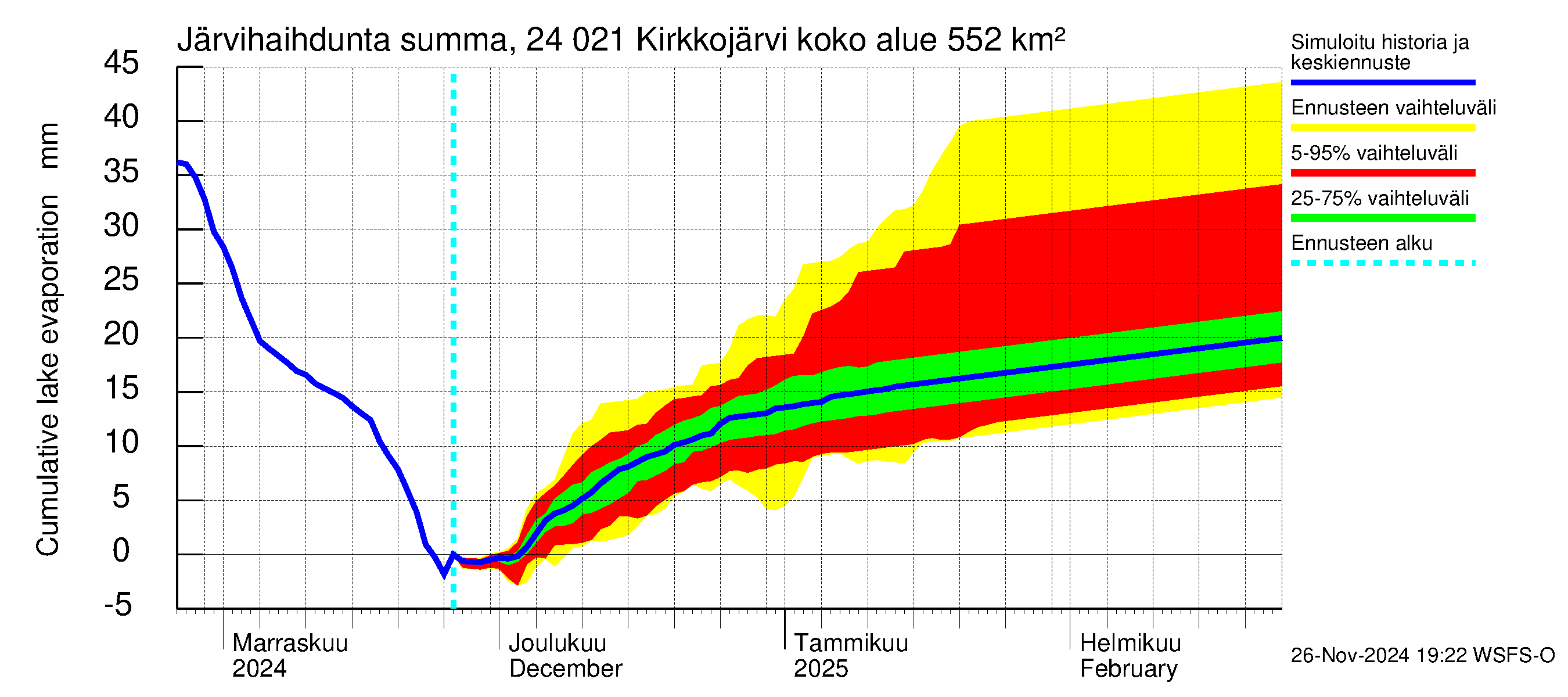 Kiskonjoen vesistöalue - Kirkkojärvi: Järvihaihdunta - summa