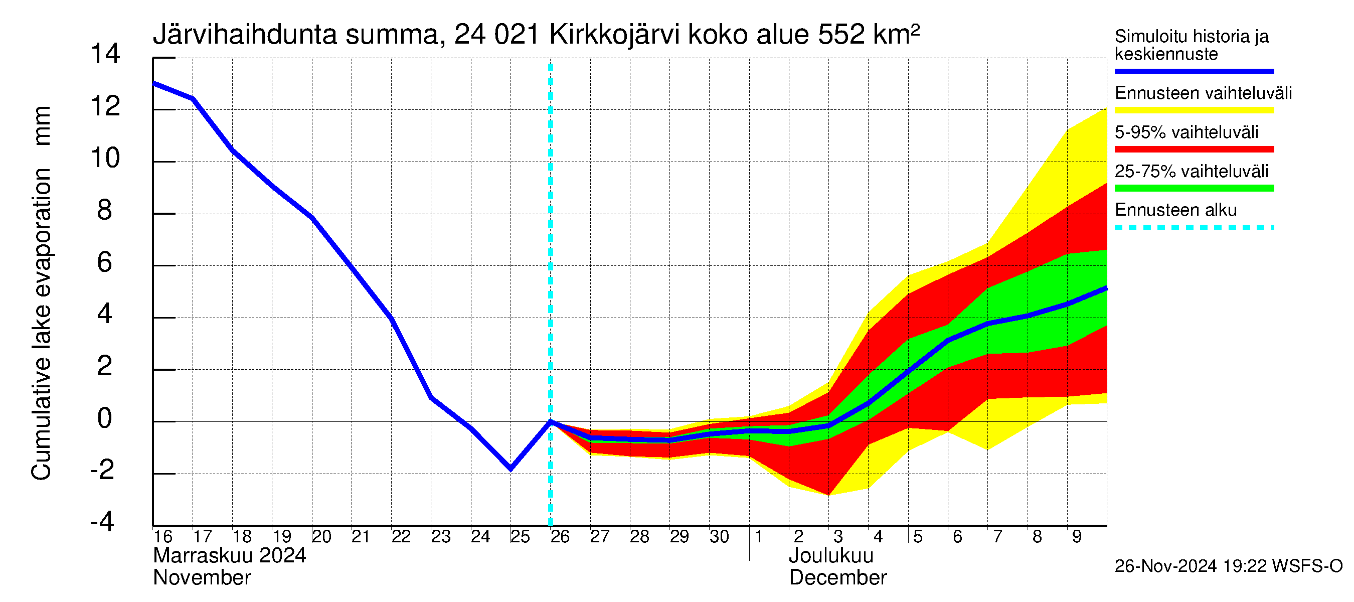 Kiskonjoen vesistöalue - Kirkkojärvi: Järvihaihdunta - summa