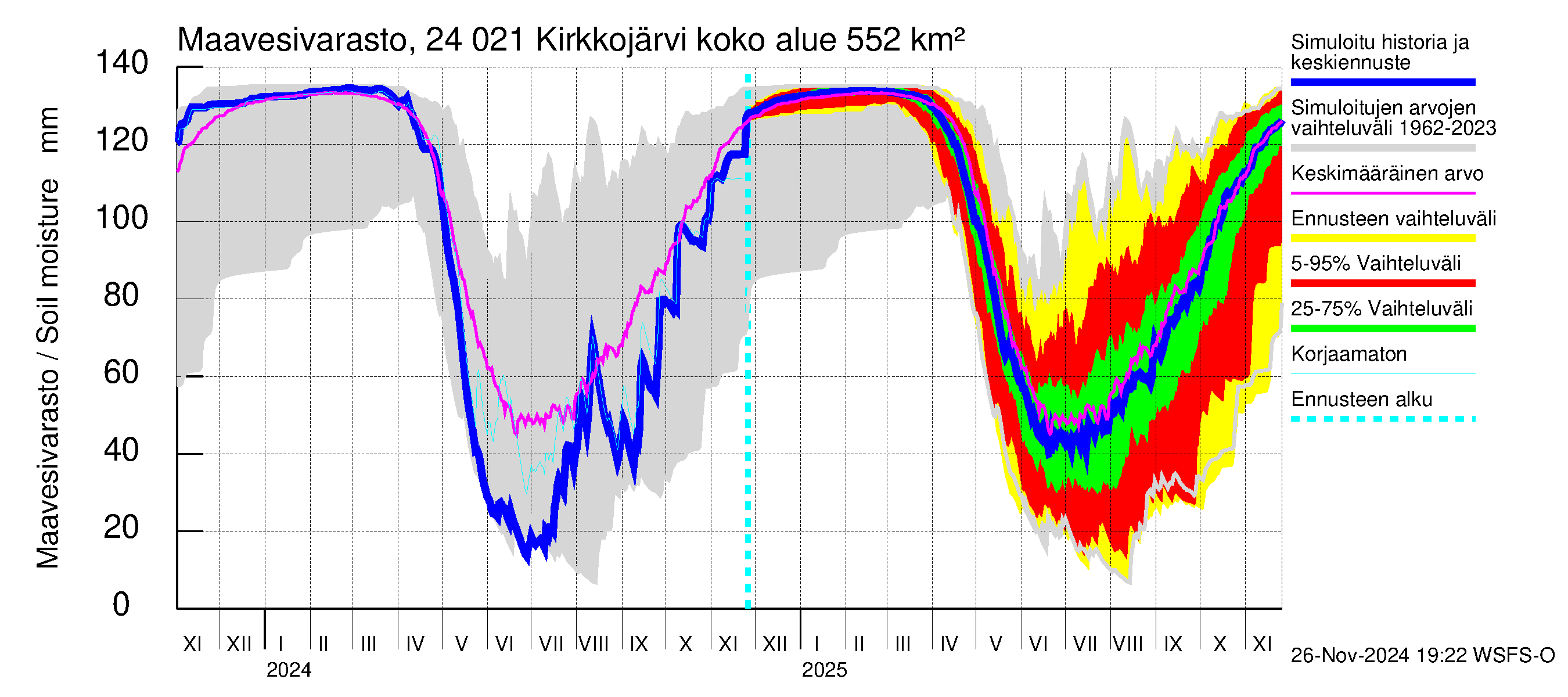 Kiskonjoen vesistöalue - Kirkkojärvi: Maavesivarasto