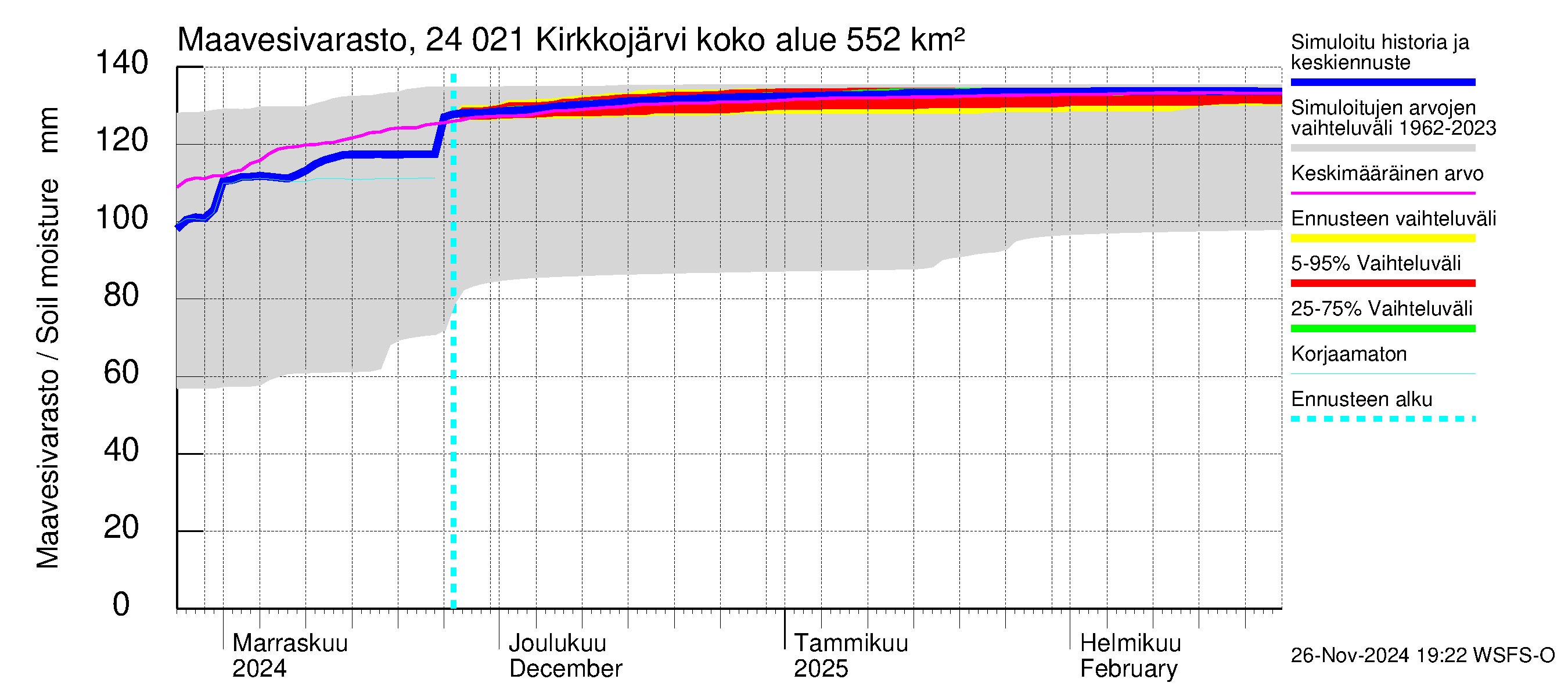 Kiskonjoen vesistöalue - Kirkkojärvi: Maavesivarasto