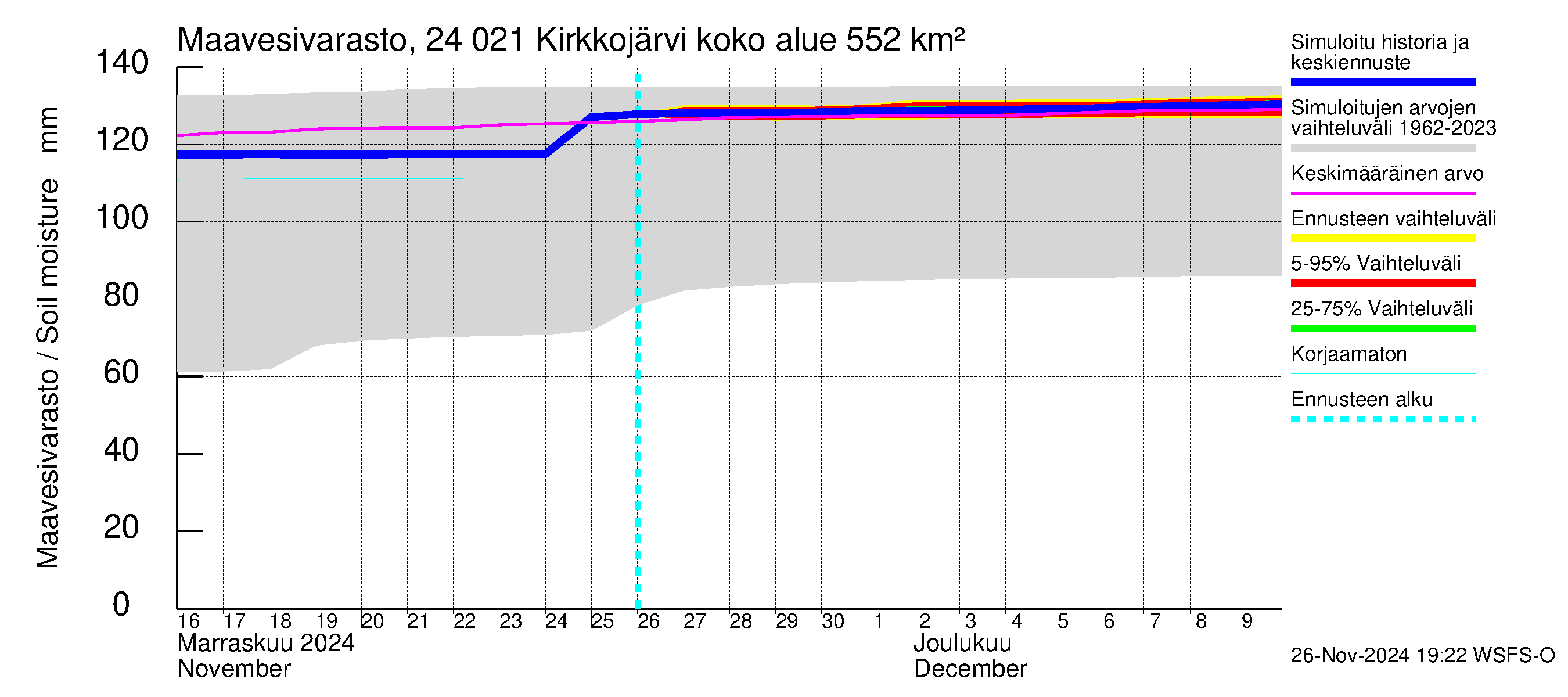 Kiskonjoen vesistöalue - Kirkkojärvi: Maavesivarasto