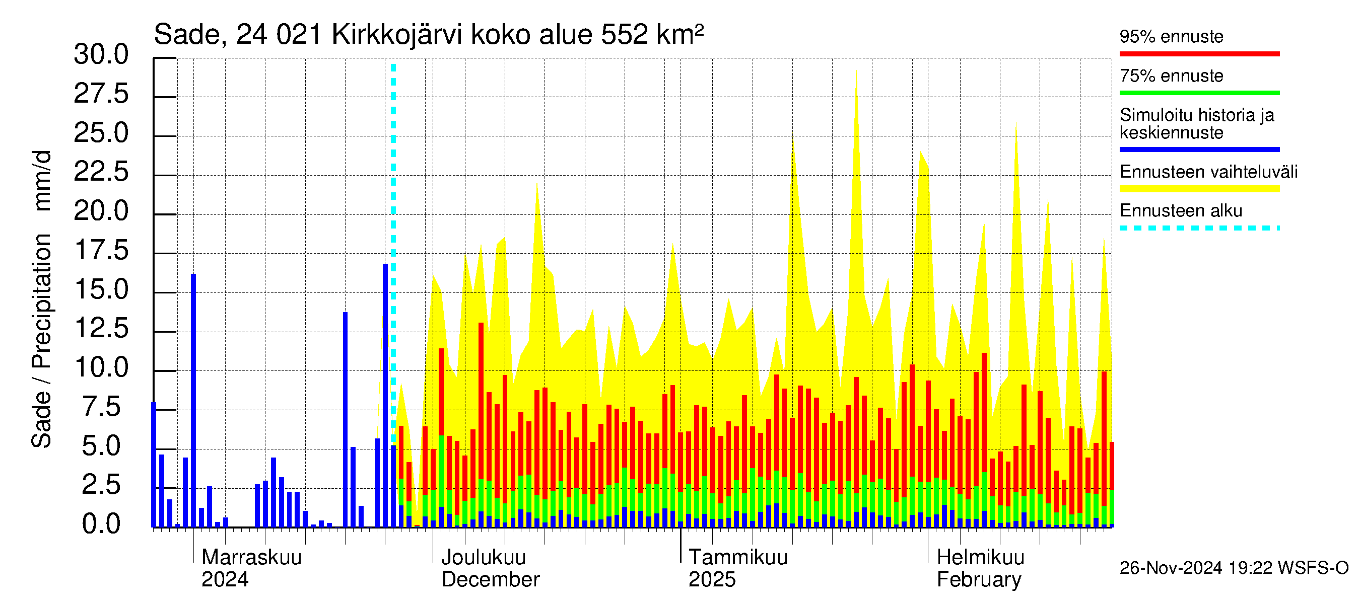 Kiskonjoen vesistöalue - Kirkkojärvi: Sade