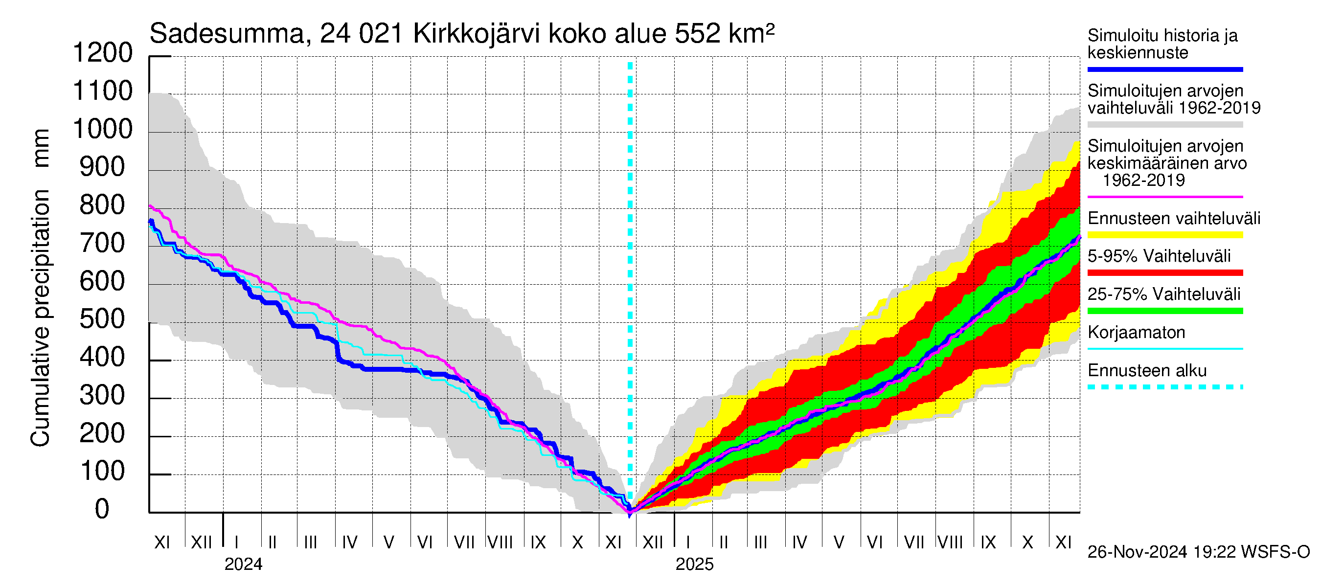 Kiskonjoen vesistöalue - Kirkkojärvi: Sade - summa