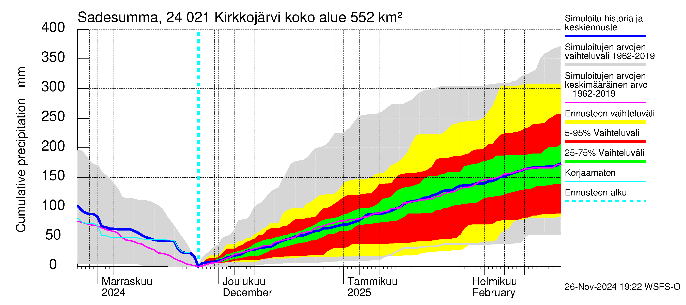 Kiskonjoen vesistöalue - Kirkkojärvi: Sade - summa