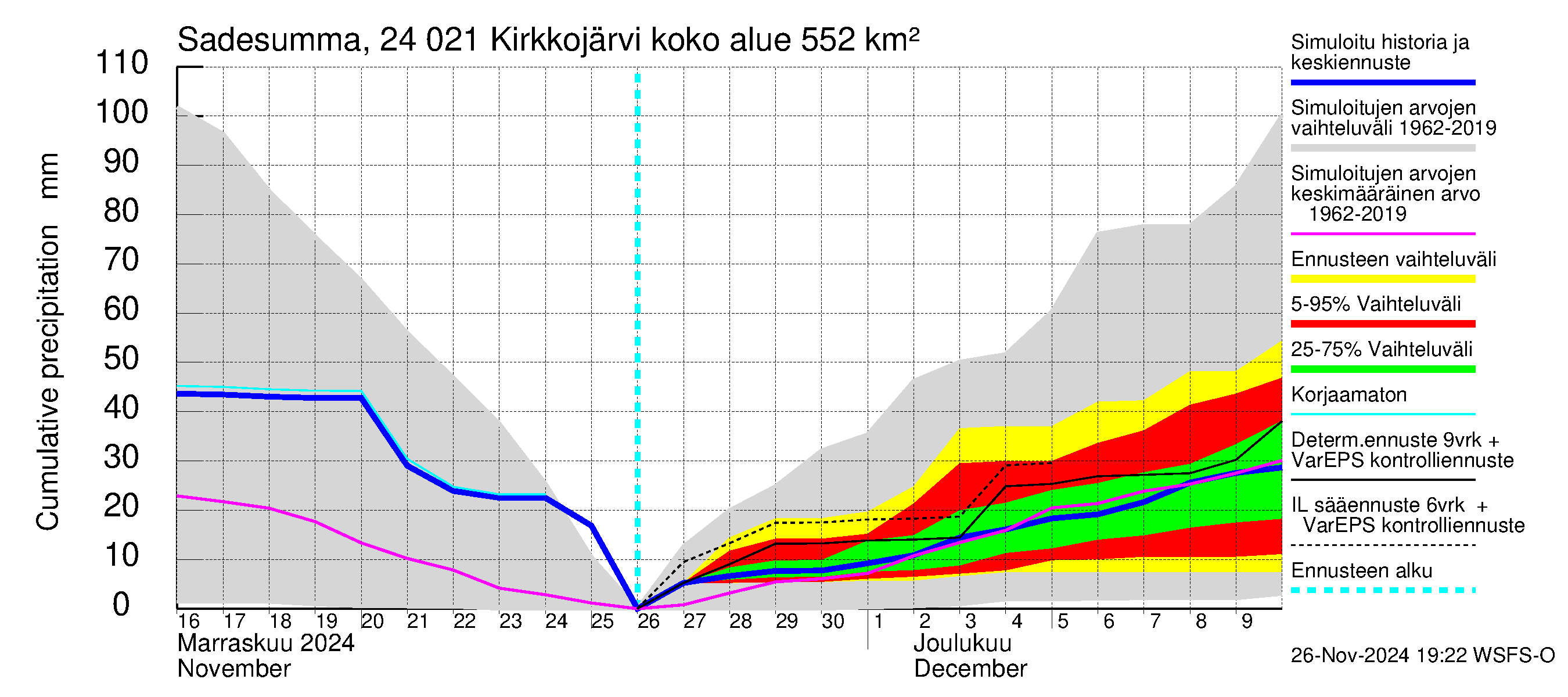 Kiskonjoen vesistöalue - Kirkkojärvi: Sade - summa