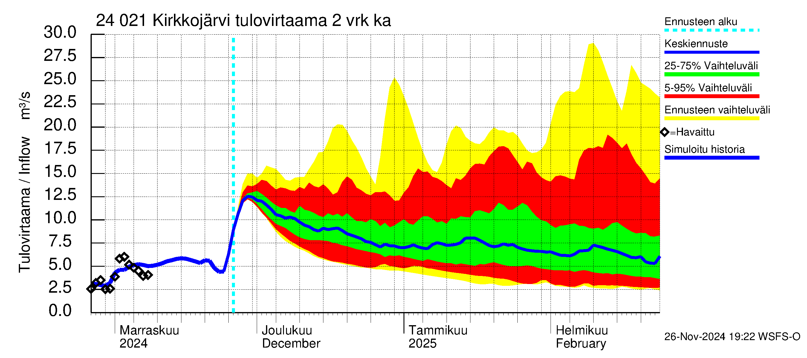 Kiskonjoen vesistöalue - Kirkkojärvi: Tulovirtaama (usean vuorokauden liukuva keskiarvo) - jakaumaennuste