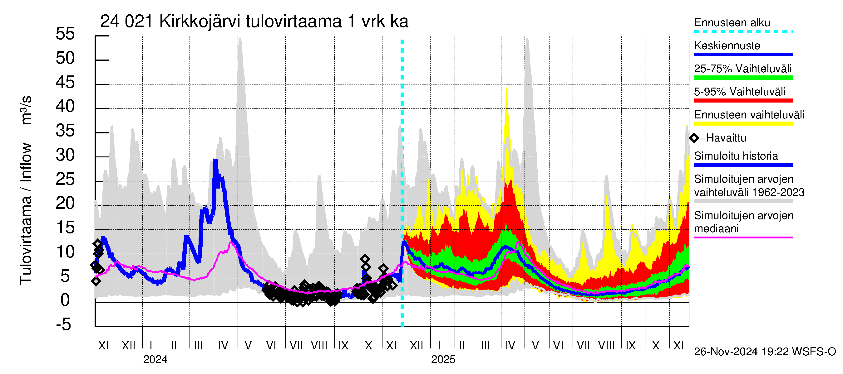 Kiskonjoen vesistöalue - Kirkkojärvi: Tulovirtaama - jakaumaennuste