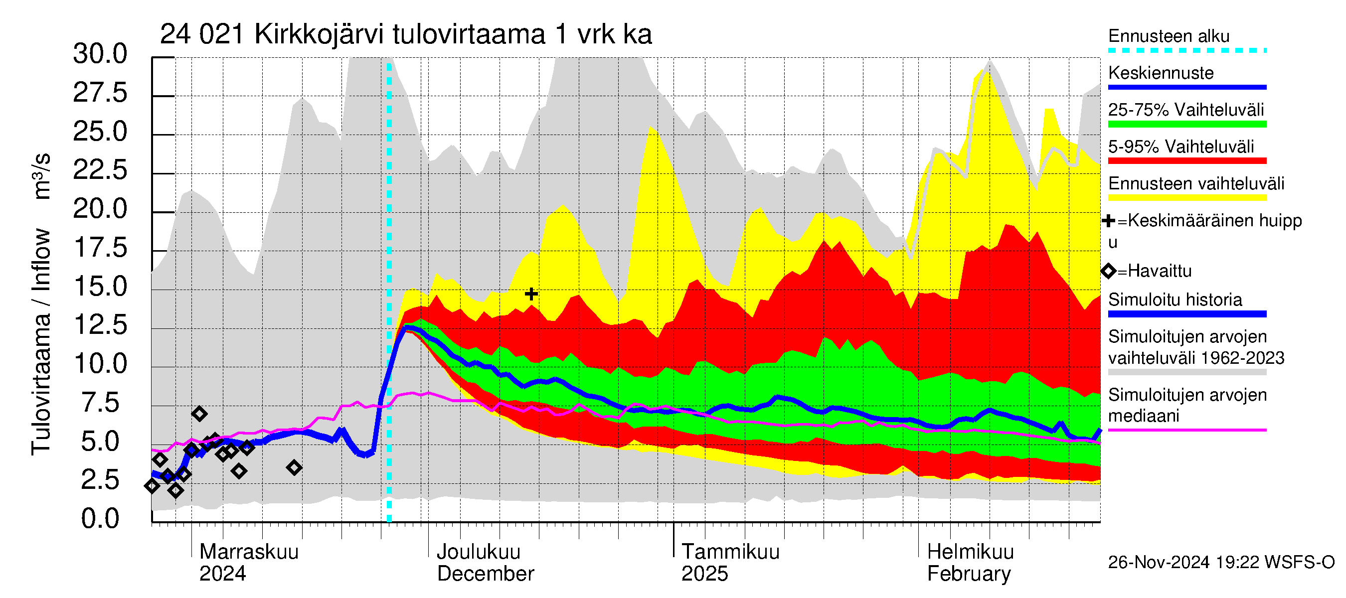 Kiskonjoen vesistöalue - Kirkkojärvi: Tulovirtaama - jakaumaennuste