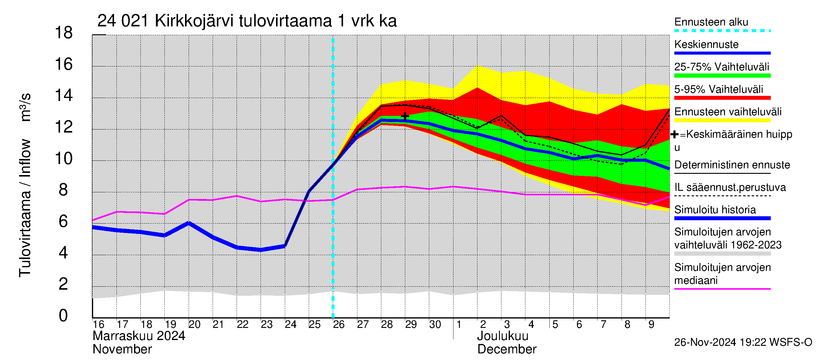 Kiskonjoen vesistöalue - Kirkkojärvi: Tulovirtaama - jakaumaennuste