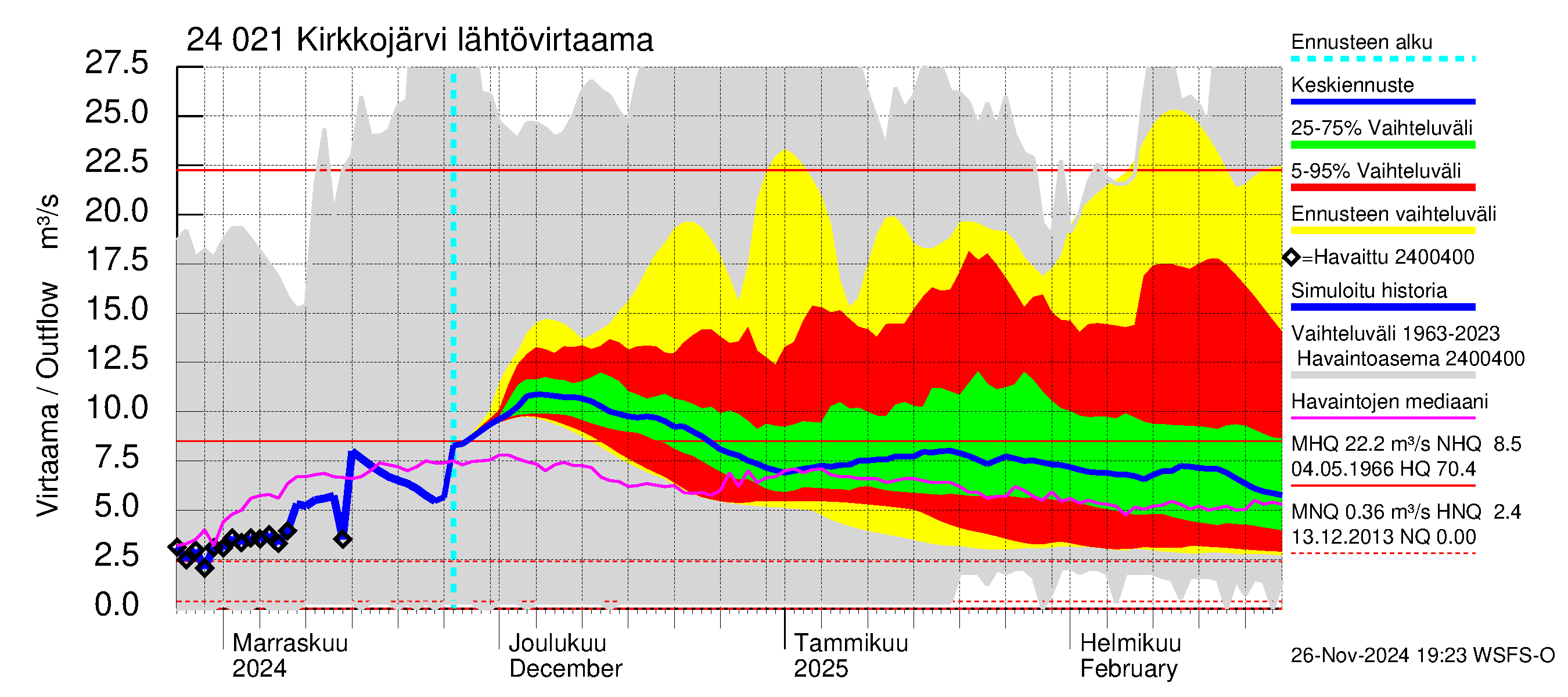 Kiskonjoen vesistöalue - Kirkkojärvi: Lähtövirtaama / juoksutus - jakaumaennuste