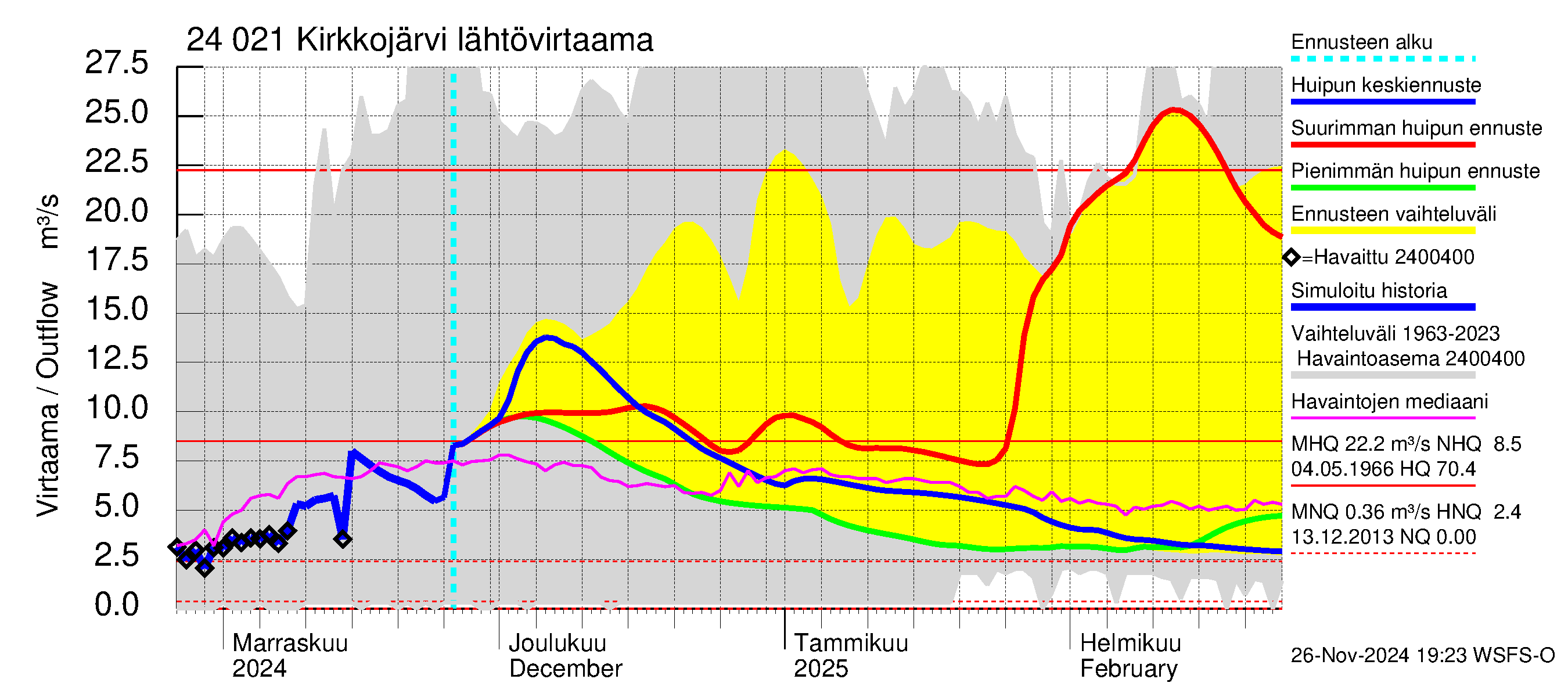 Kiskonjoen vesistöalue - Kirkkojärvi: Lähtövirtaama / juoksutus - huippujen keski- ja ääriennusteet