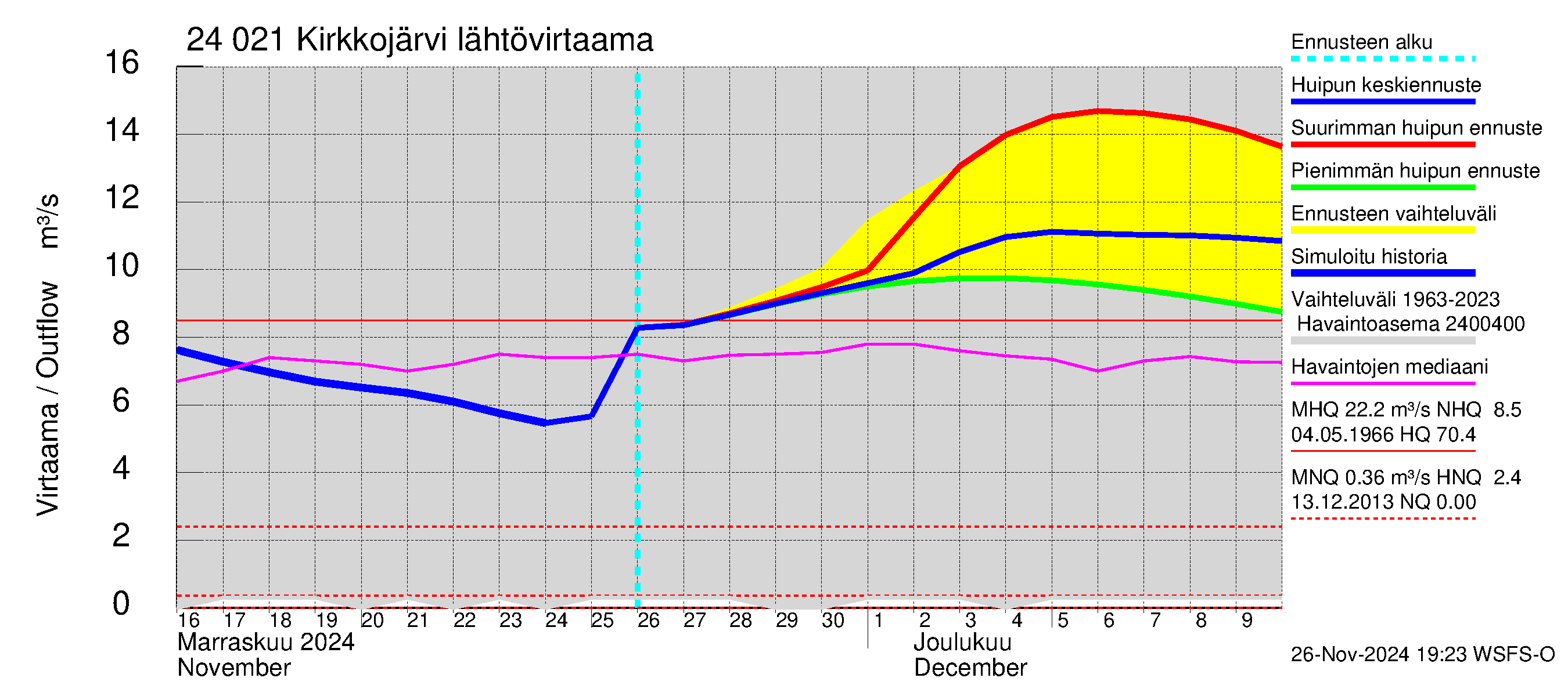 Kiskonjoen vesistöalue - Kirkkojärvi: Lähtövirtaama / juoksutus - huippujen keski- ja ääriennusteet