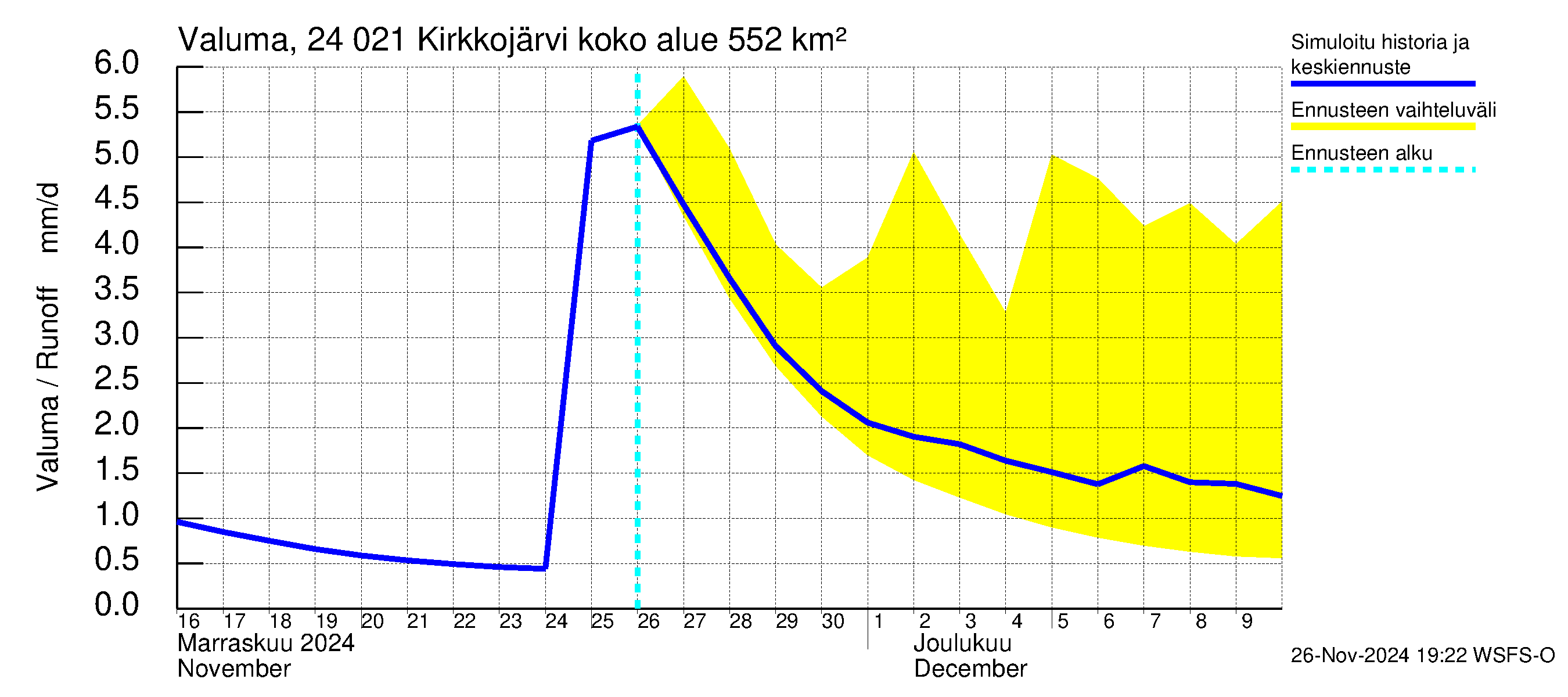 Kiskonjoen vesistöalue - Kirkkojärvi: Valuma