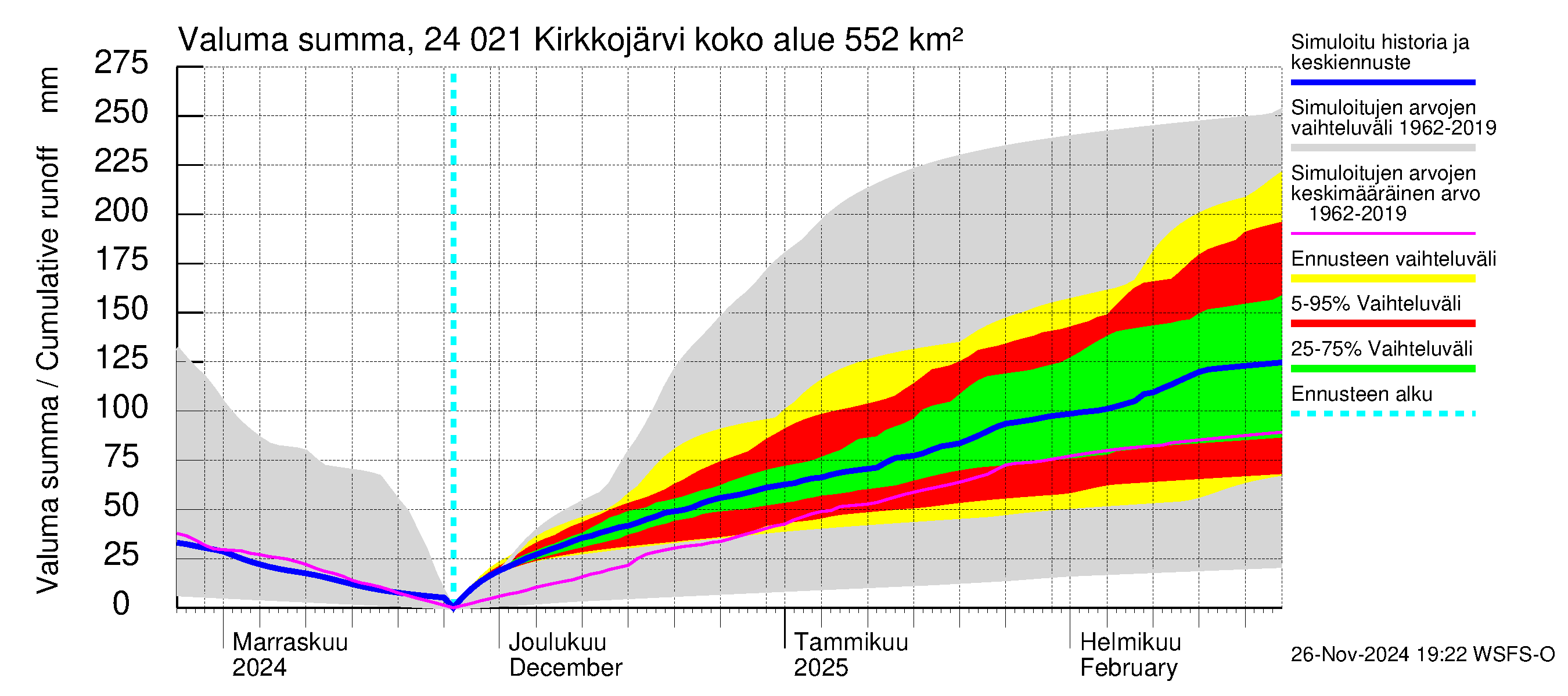 Kiskonjoen vesistöalue - Kirkkojärvi: Valuma - summa