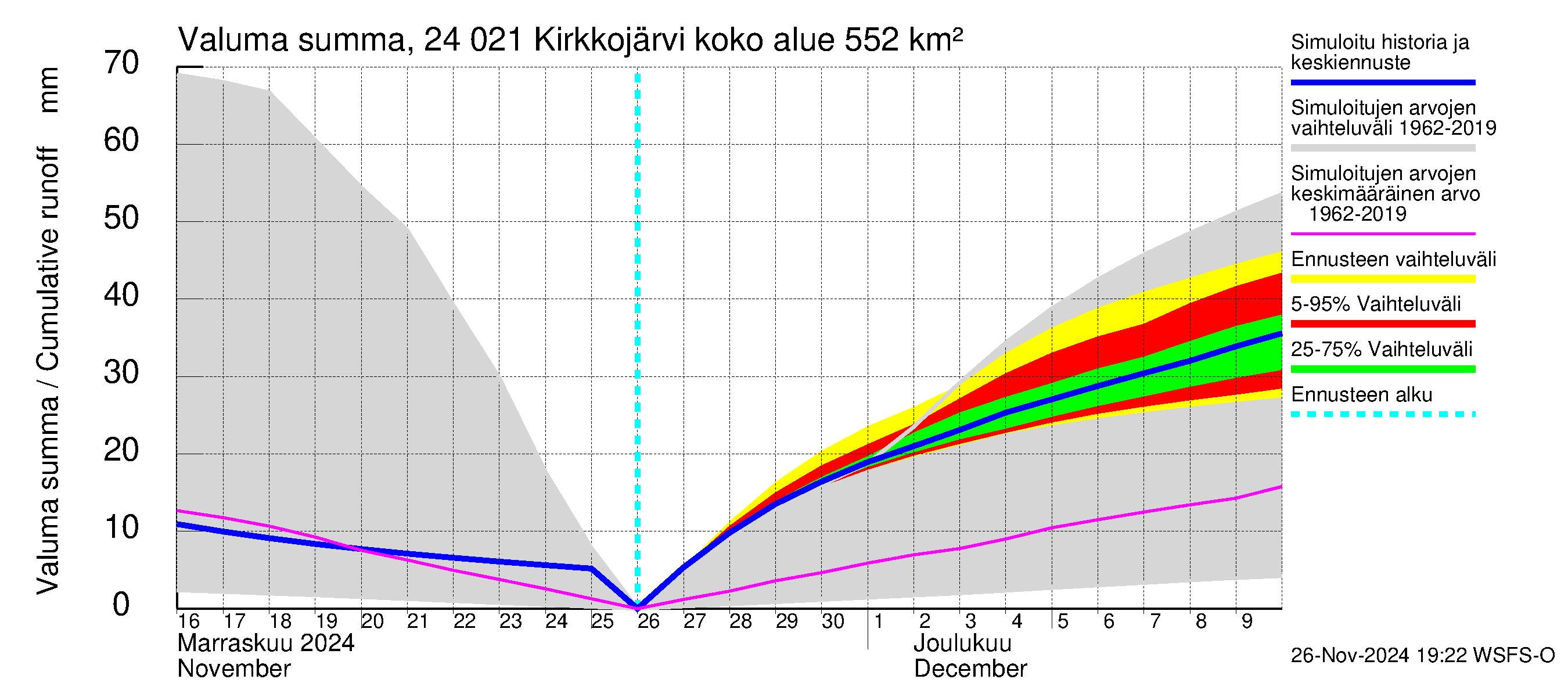 Kiskonjoen vesistöalue - Kirkkojärvi: Valuma - summa