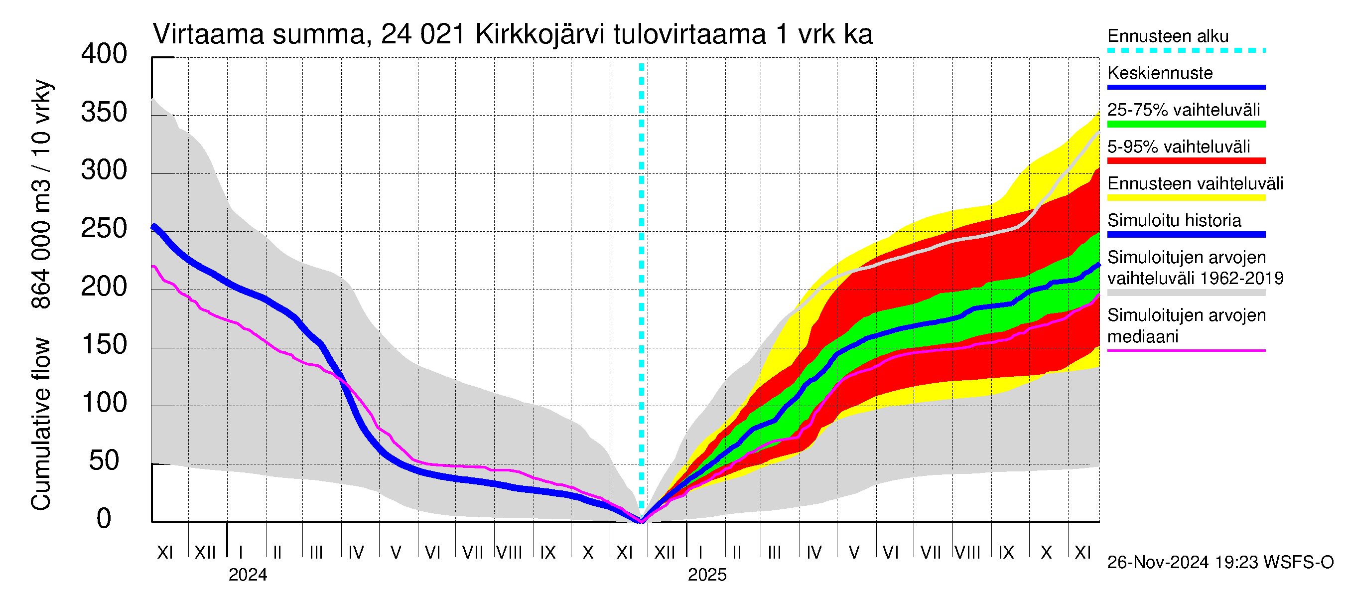 Kiskonjoen vesistöalue - Kirkkojärvi: Tulovirtaama - summa