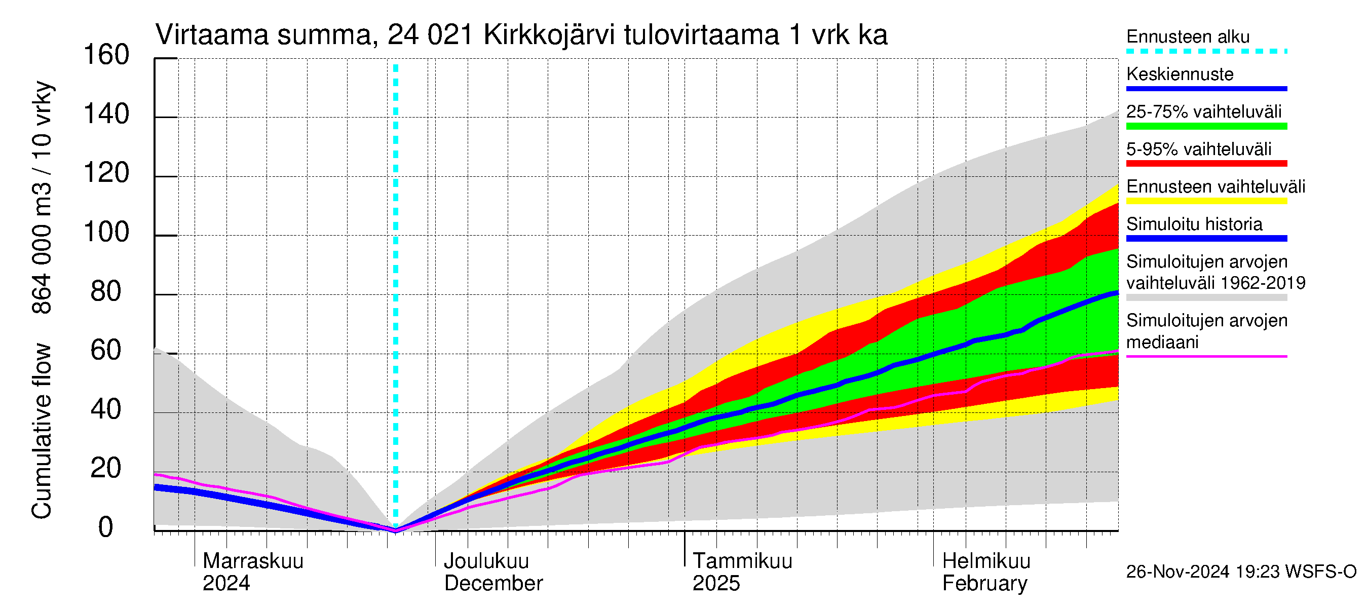 Kiskonjoen vesistöalue - Kirkkojärvi: Tulovirtaama - summa