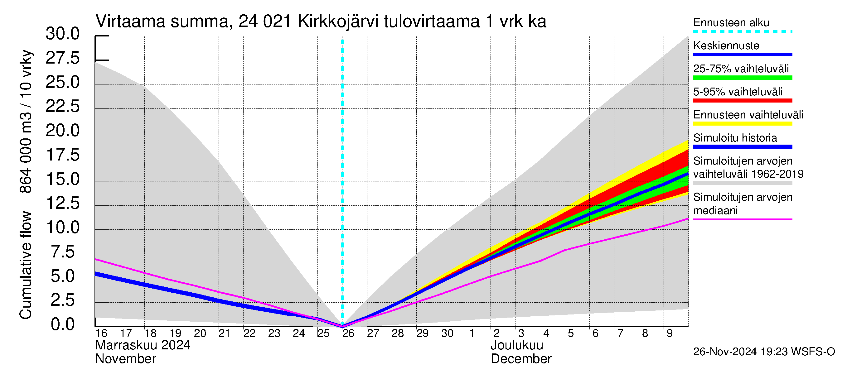 Kiskonjoen vesistöalue - Kirkkojärvi: Tulovirtaama - summa