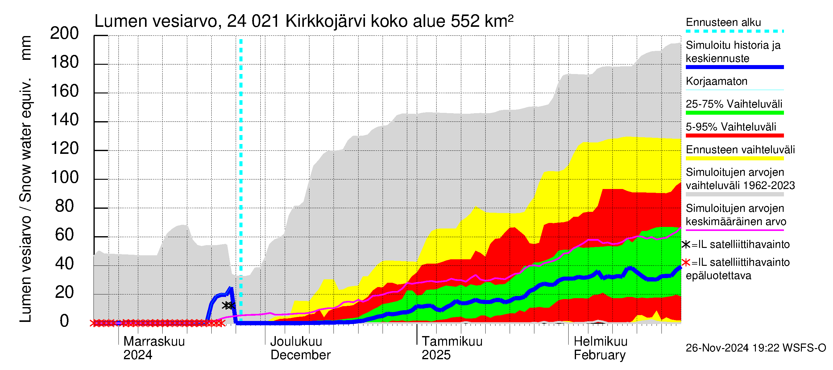 Kiskonjoen vesistöalue - Kirkkojärvi: Lumen vesiarvo