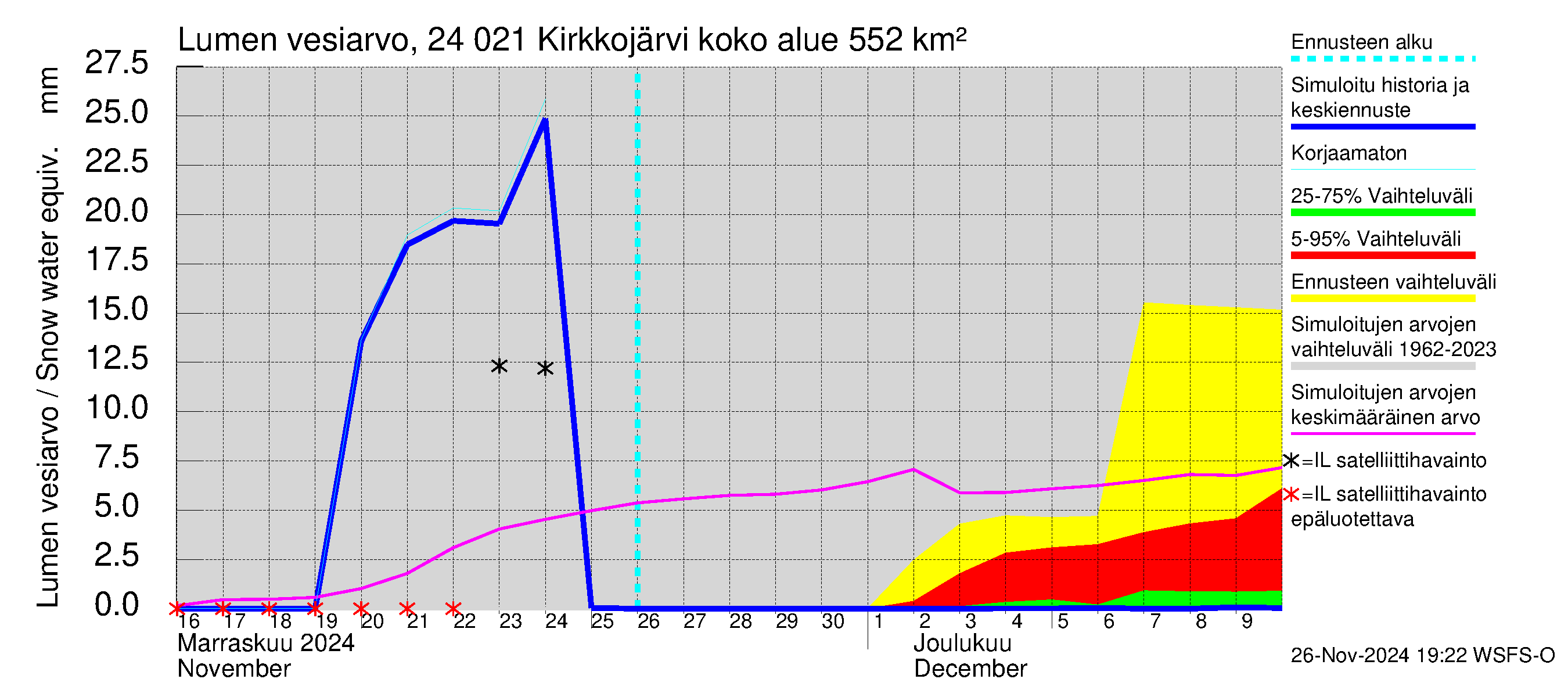 Kiskonjoen vesistöalue - Kirkkojärvi: Lumen vesiarvo