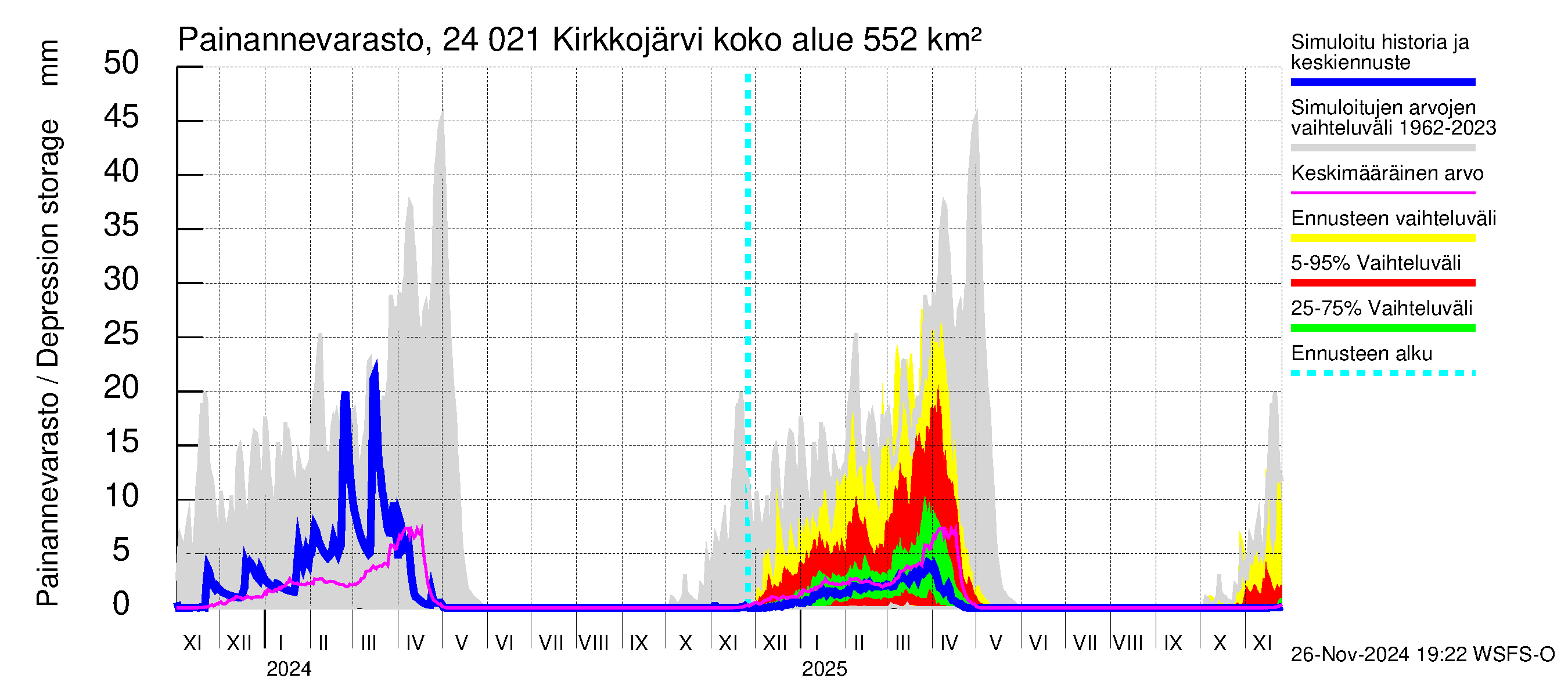 Kiskonjoen vesistöalue - Kirkkojärvi: Painannevarasto