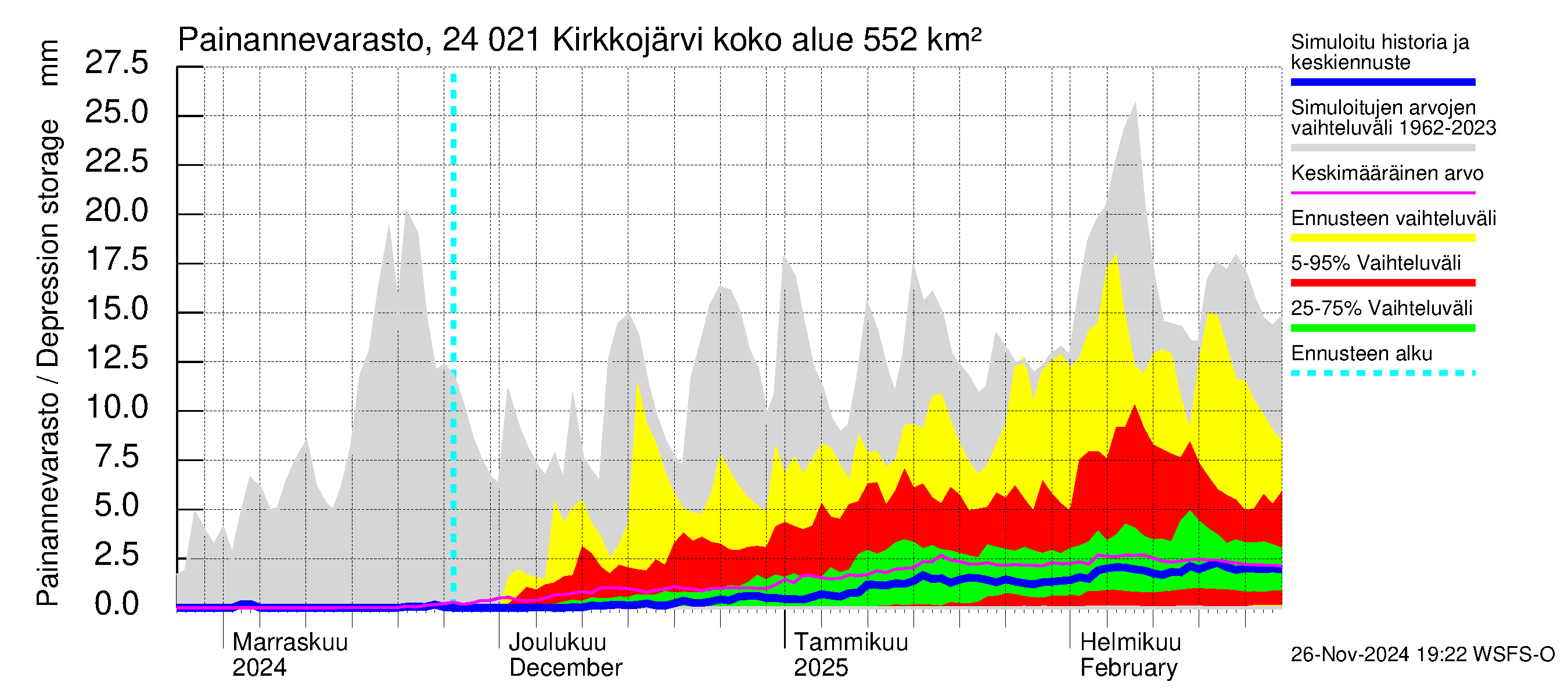 Kiskonjoen vesistöalue - Kirkkojärvi: Painannevarasto