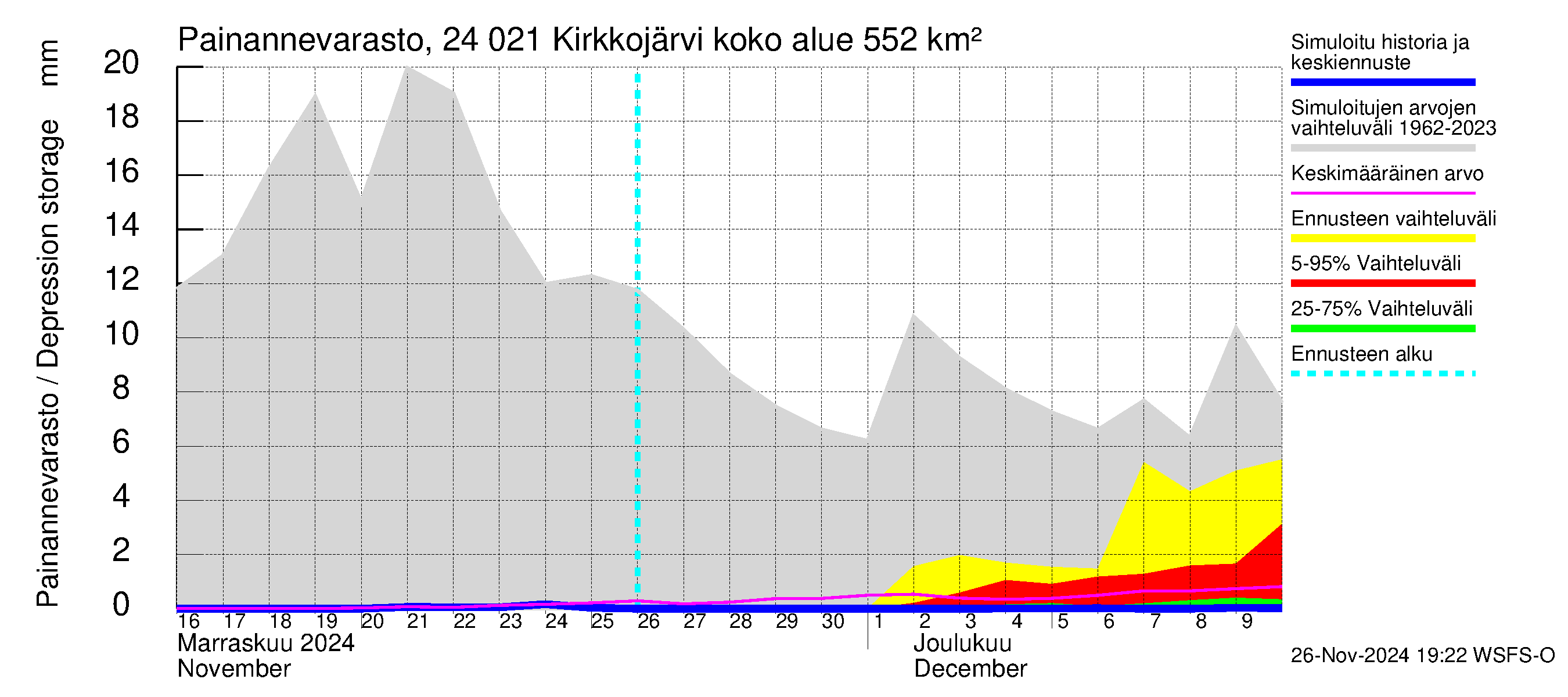 Kiskonjoen vesistöalue - Kirkkojärvi: Painannevarasto