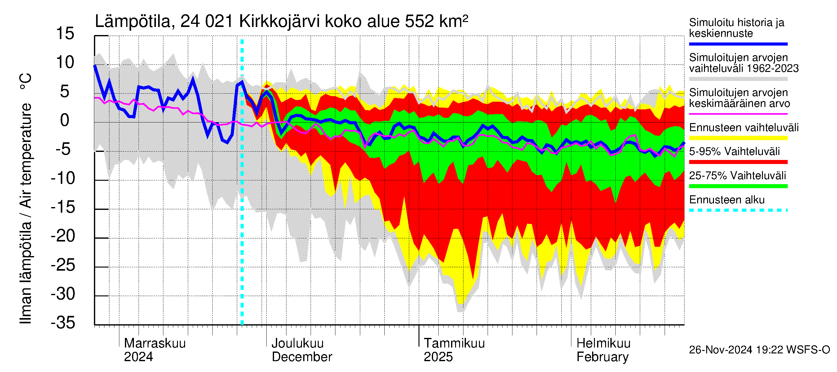 Kiskonjoen vesistöalue - Kirkkojärvi: Ilman lämpötila