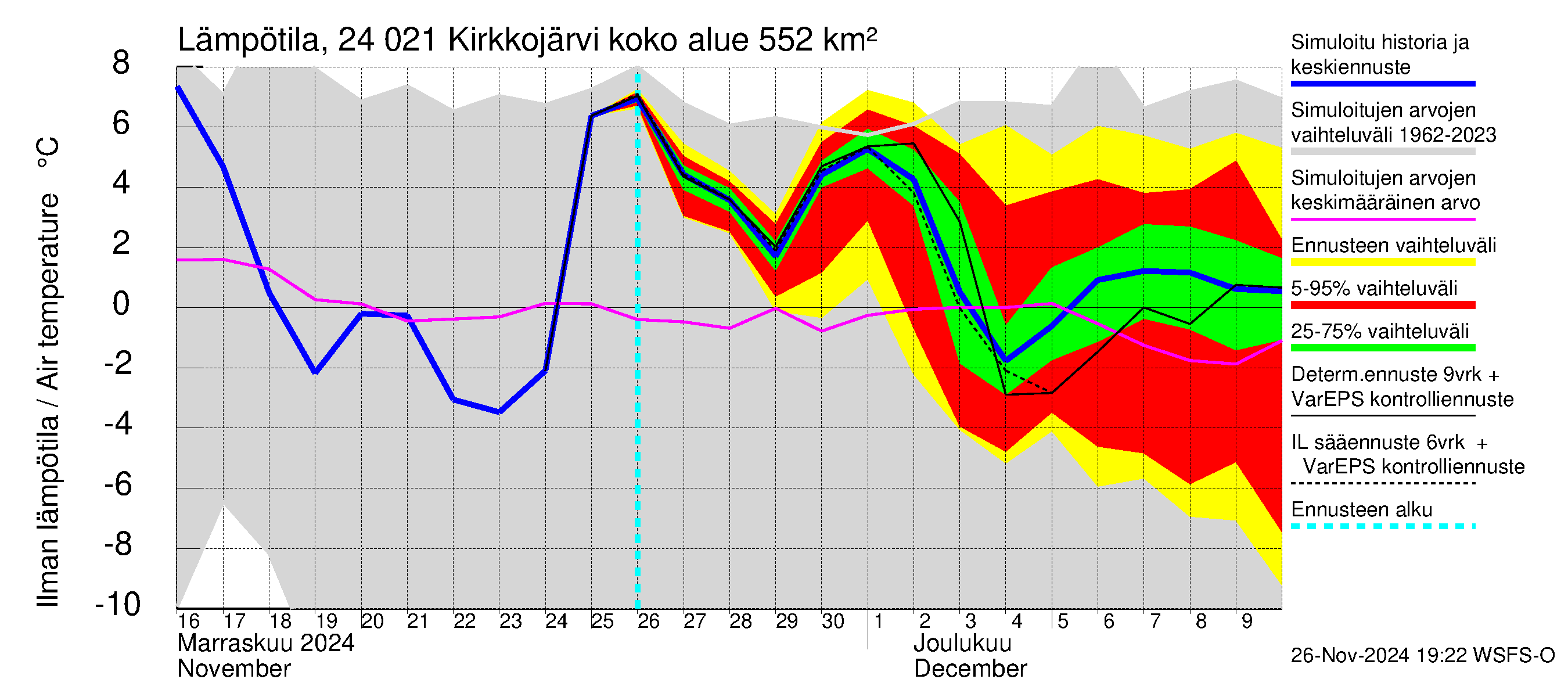 Kiskonjoen vesistöalue - Kirkkojärvi: Ilman lämpötila