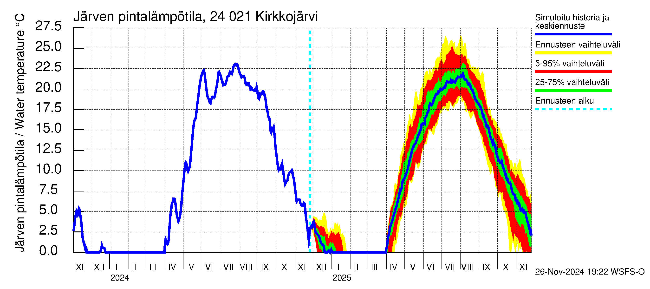 Kiskonjoen vesistöalue - Kirkkojärvi: Järven pintalämpötila