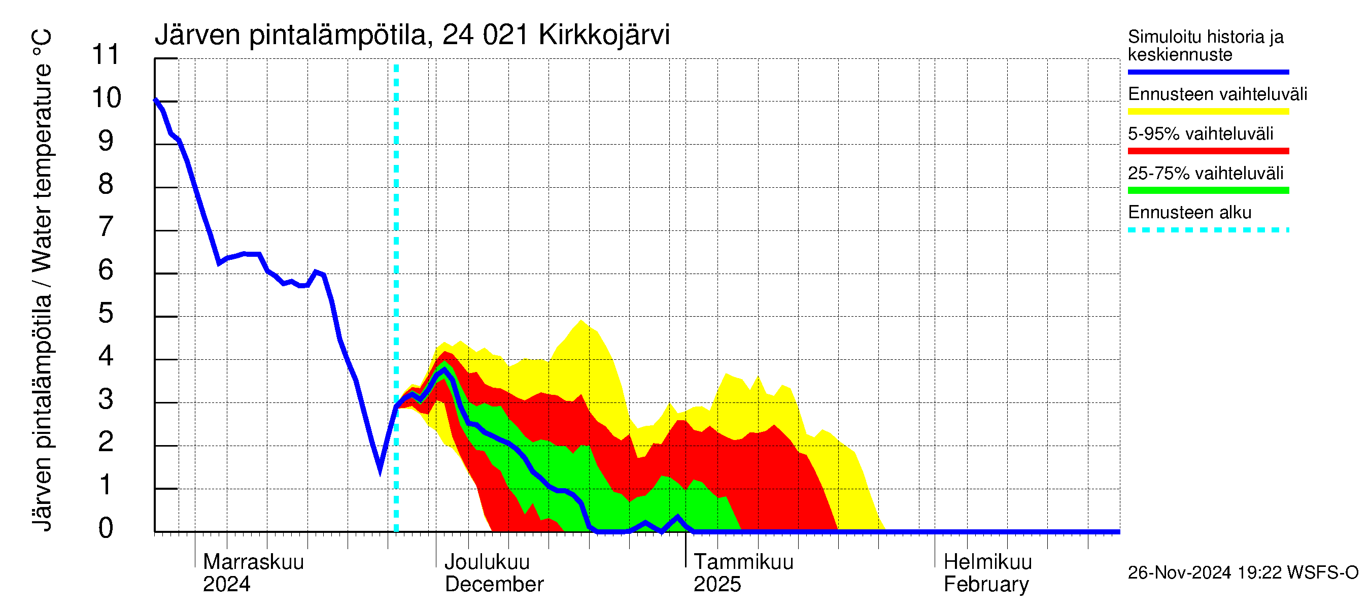 Kiskonjoen vesistöalue - Kirkkojärvi: Järven pintalämpötila