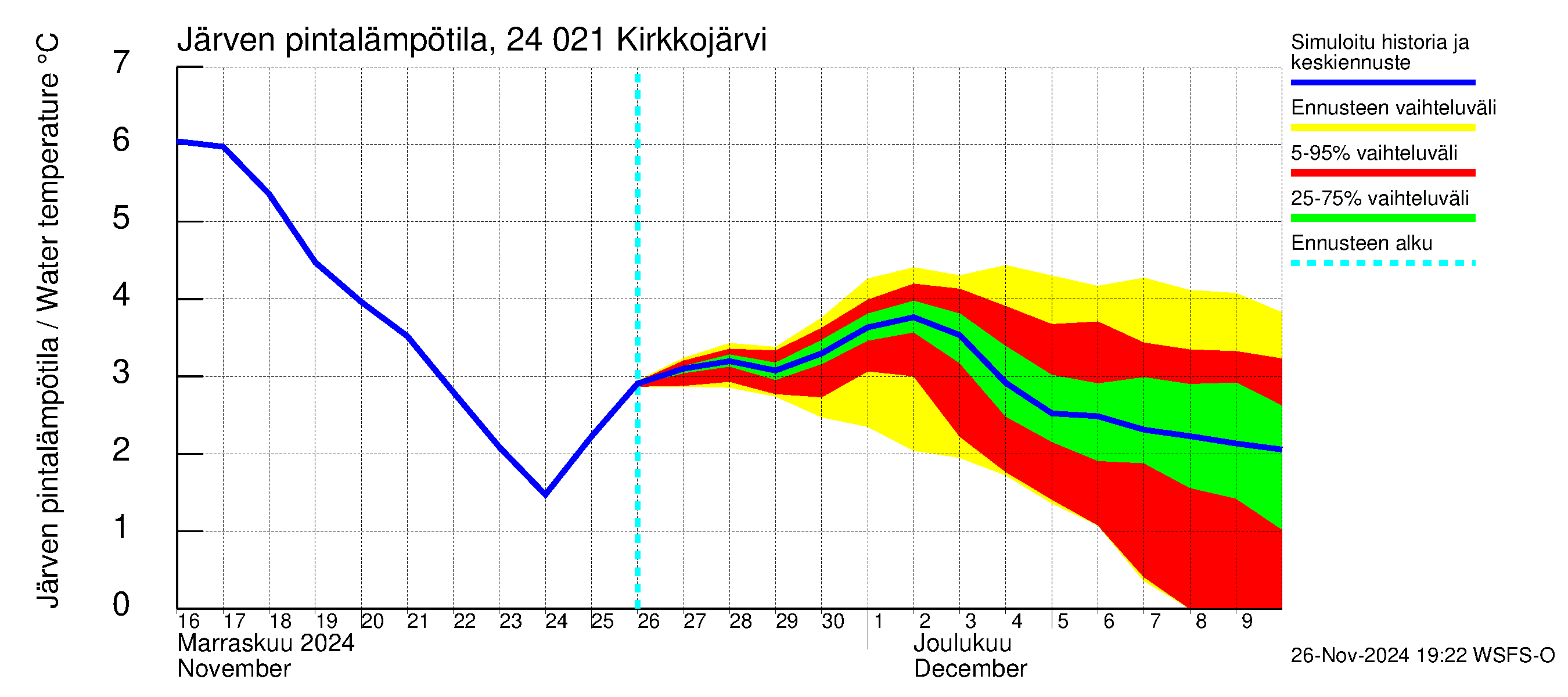 Kiskonjoen vesistöalue - Kirkkojärvi: Järven pintalämpötila