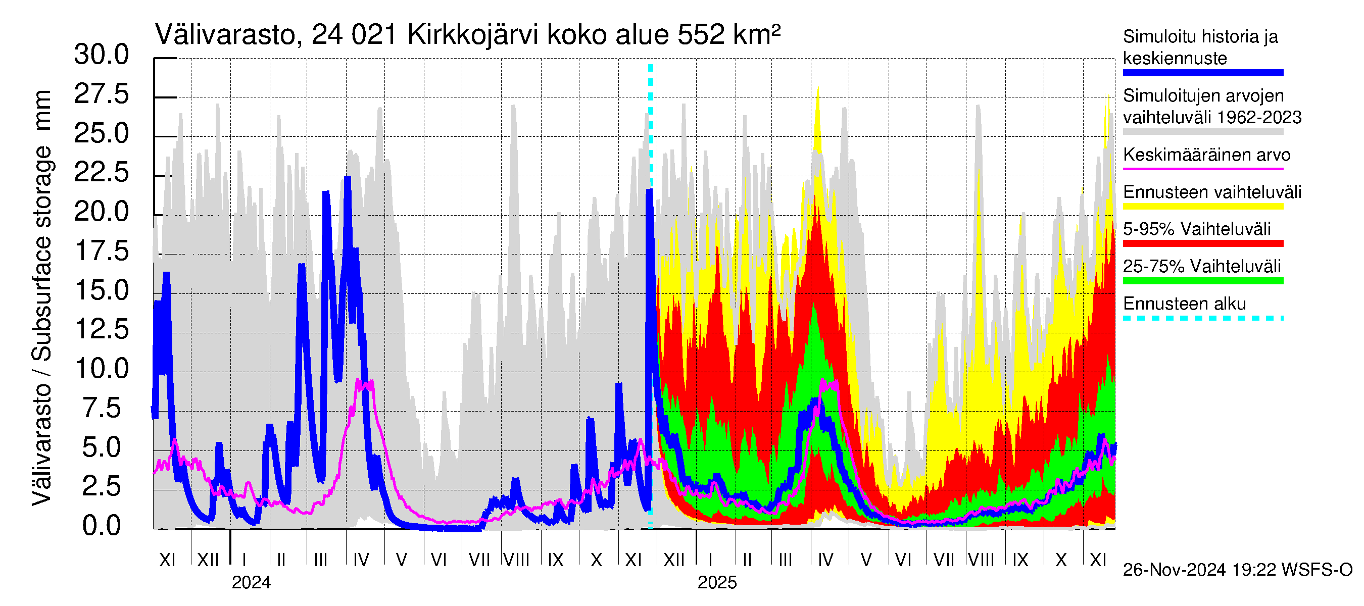 Kiskonjoen vesistöalue - Kirkkojärvi: Välivarasto