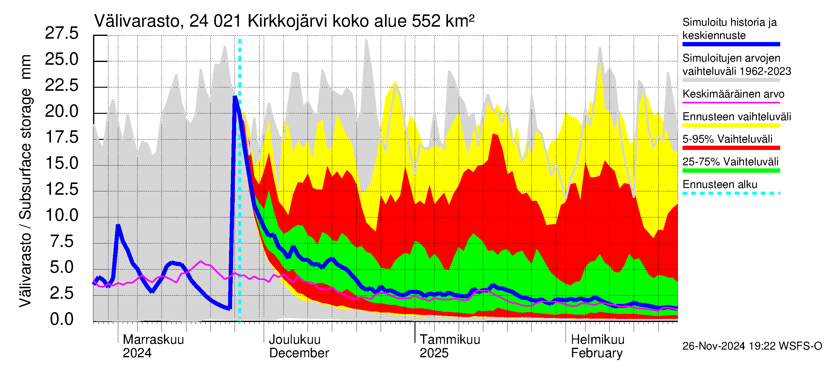 Kiskonjoen vesistöalue - Kirkkojärvi: Välivarasto