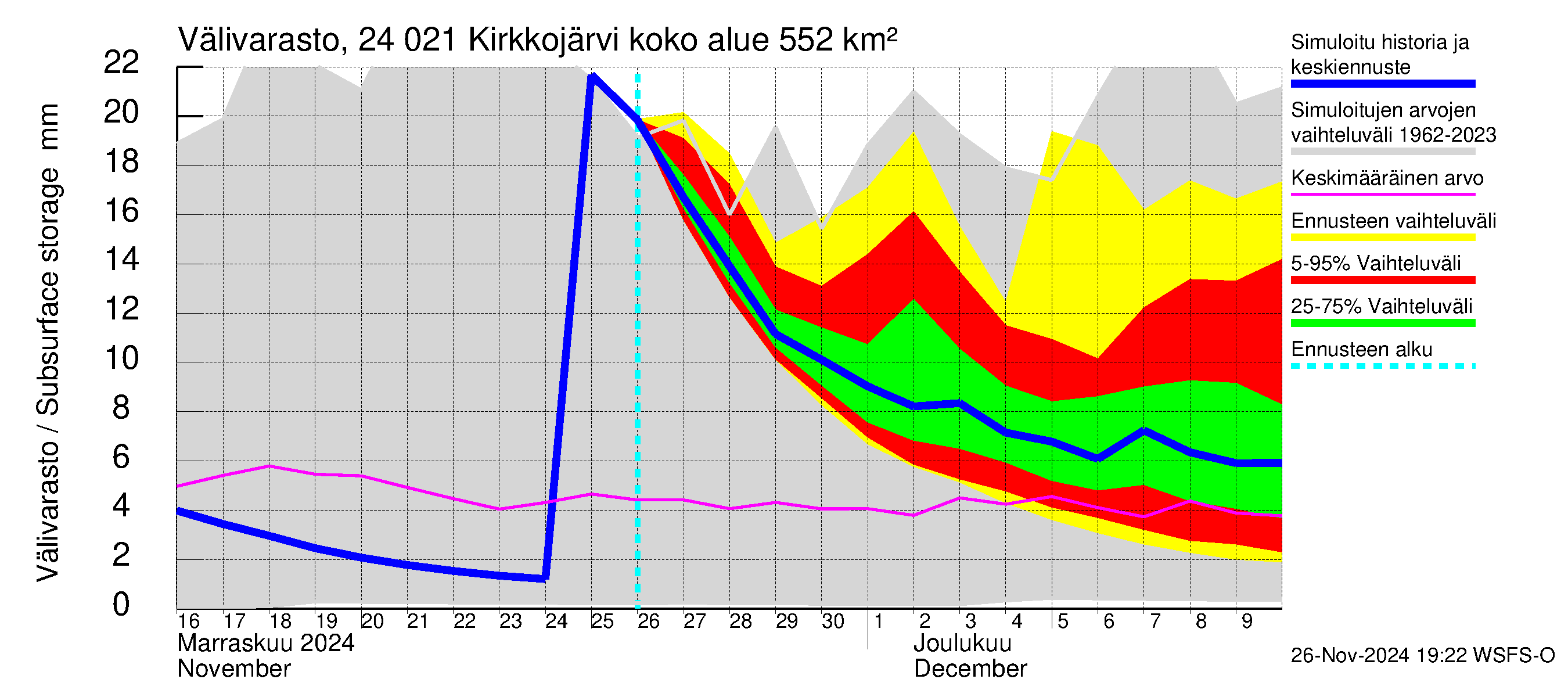 Kiskonjoen vesistöalue - Kirkkojärvi: Välivarasto