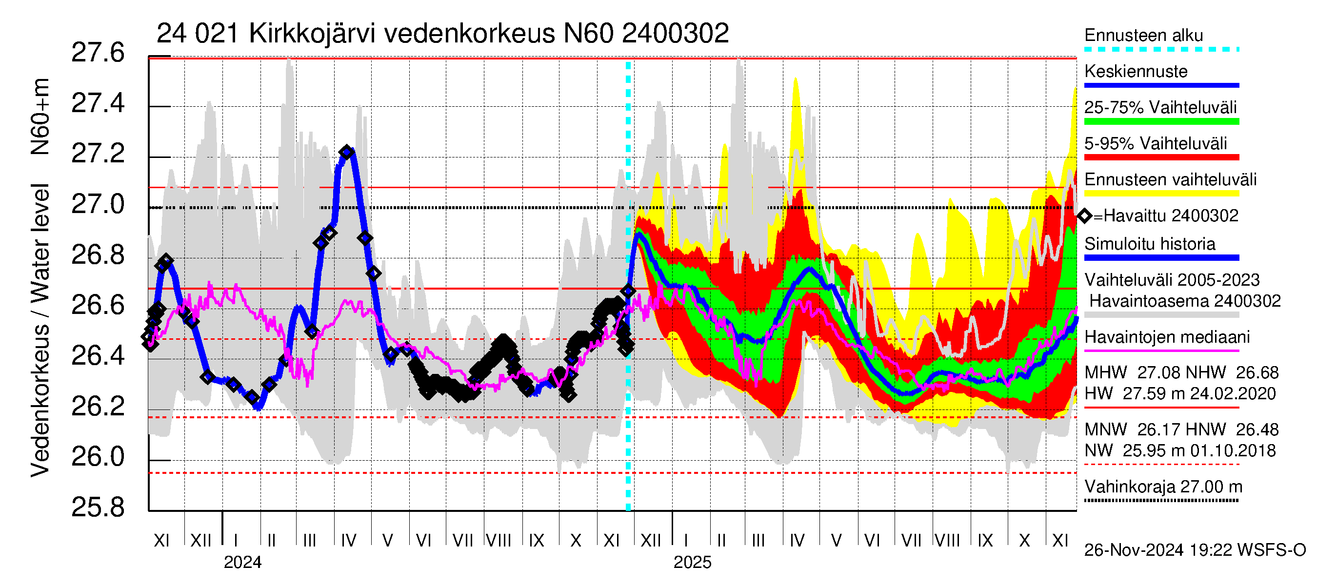 Kiskonjoen vesistöalue - Kirkkojärvi: Vedenkorkeus - jakaumaennuste