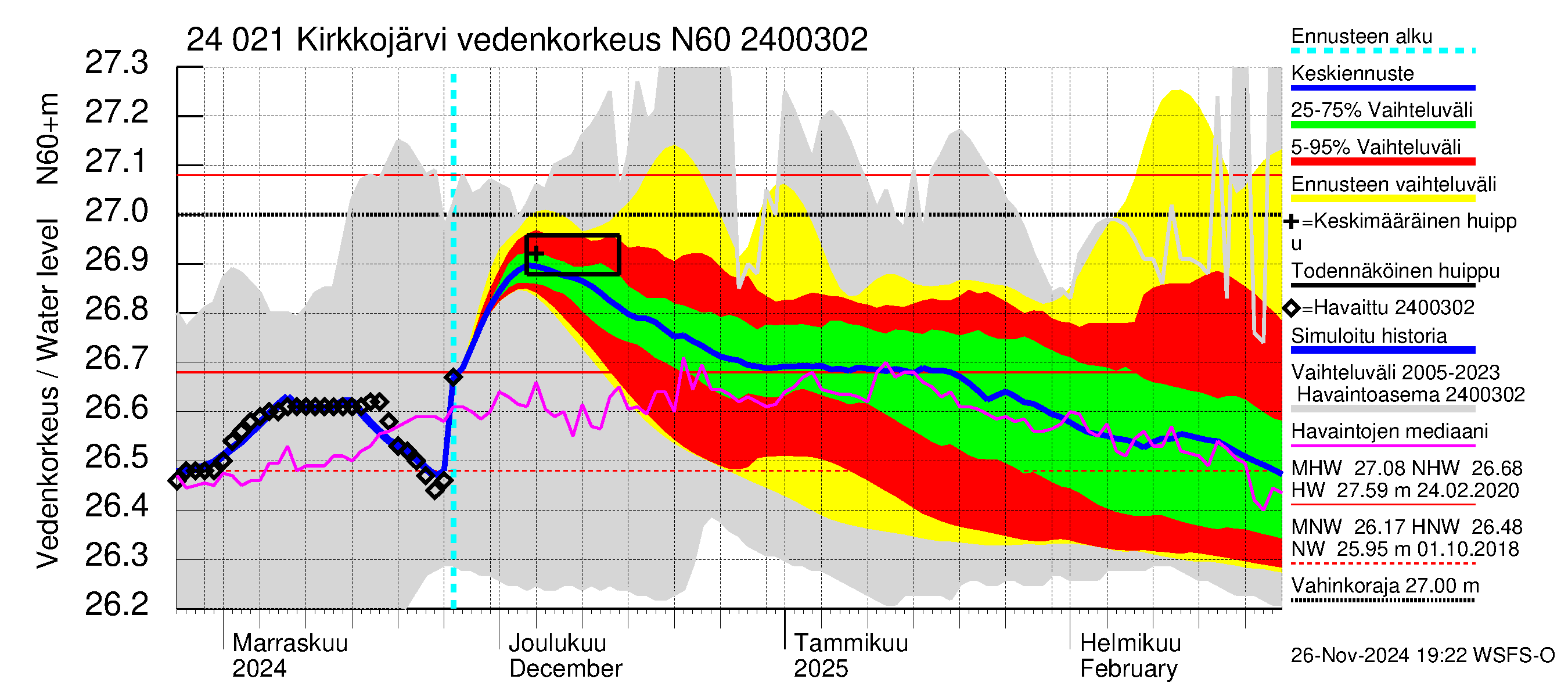 Kiskonjoen vesistöalue - Kirkkojärvi: Vedenkorkeus - jakaumaennuste